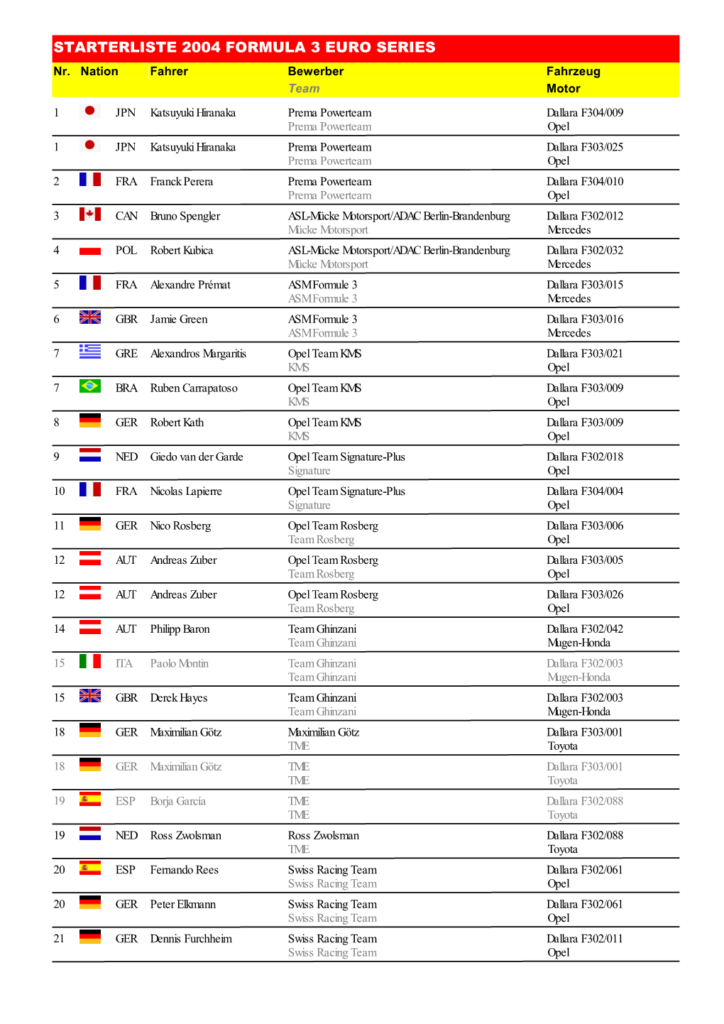 STARTERLISTE 2004 FORMULA 3 EURO SERIES Nr