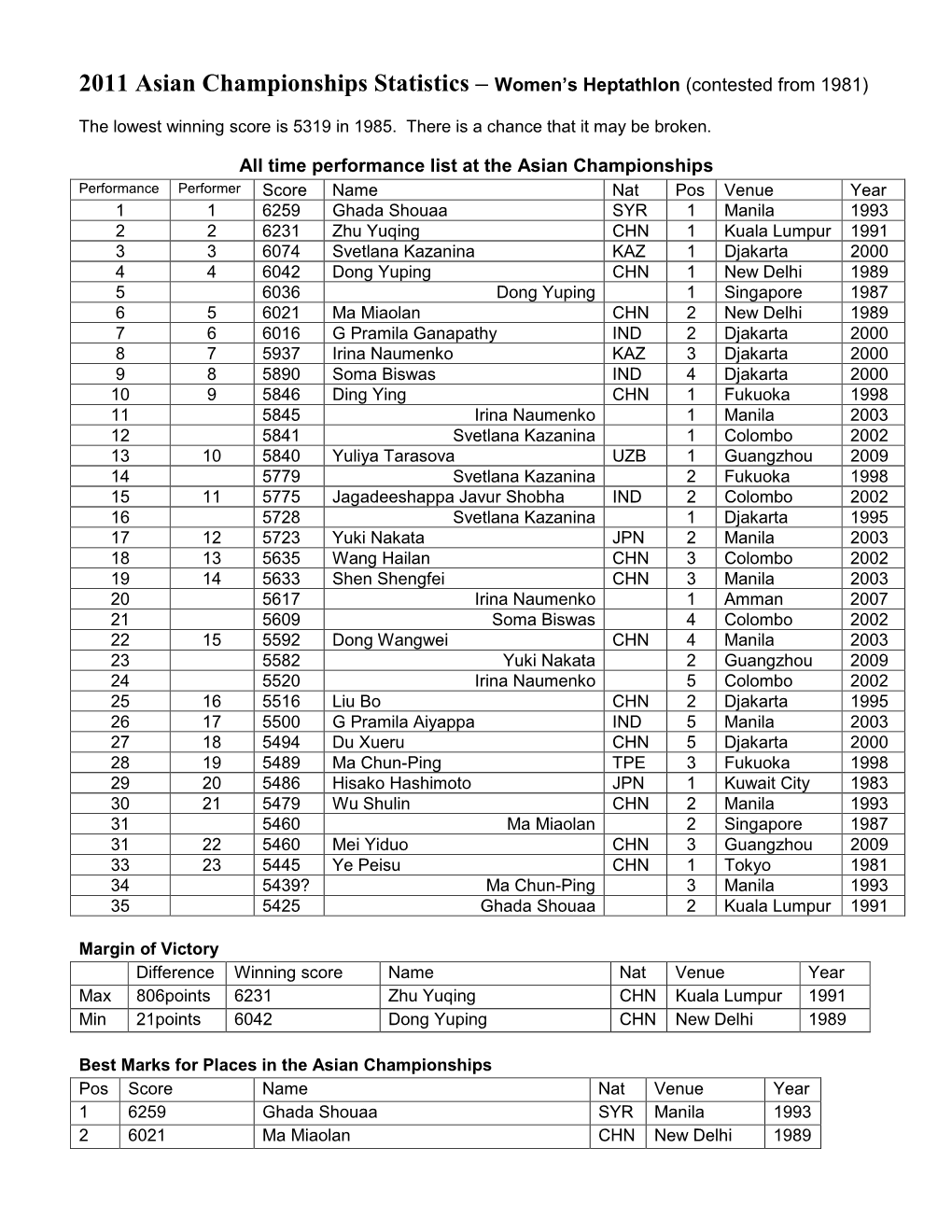 2011 Asian Championships Statistics – Women's Heptathlon (Contested from 1981)