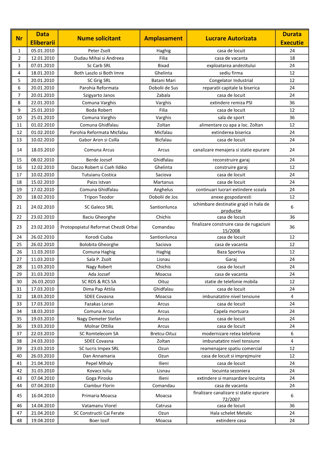 Nr Data Eliberarii Nume Solicitant Amplasament Lucrare Autorizata