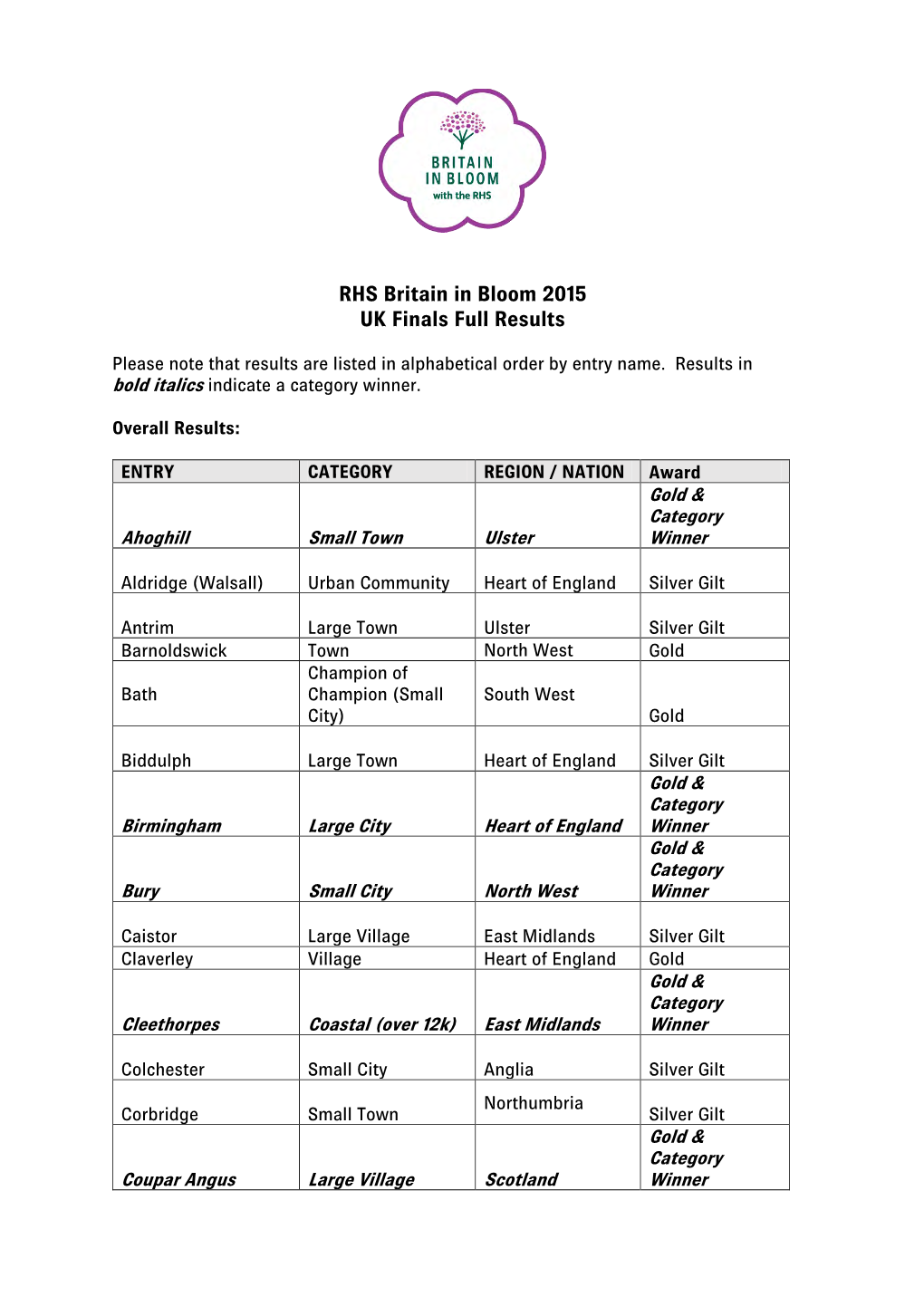 Britain in Bloom Winners 2015