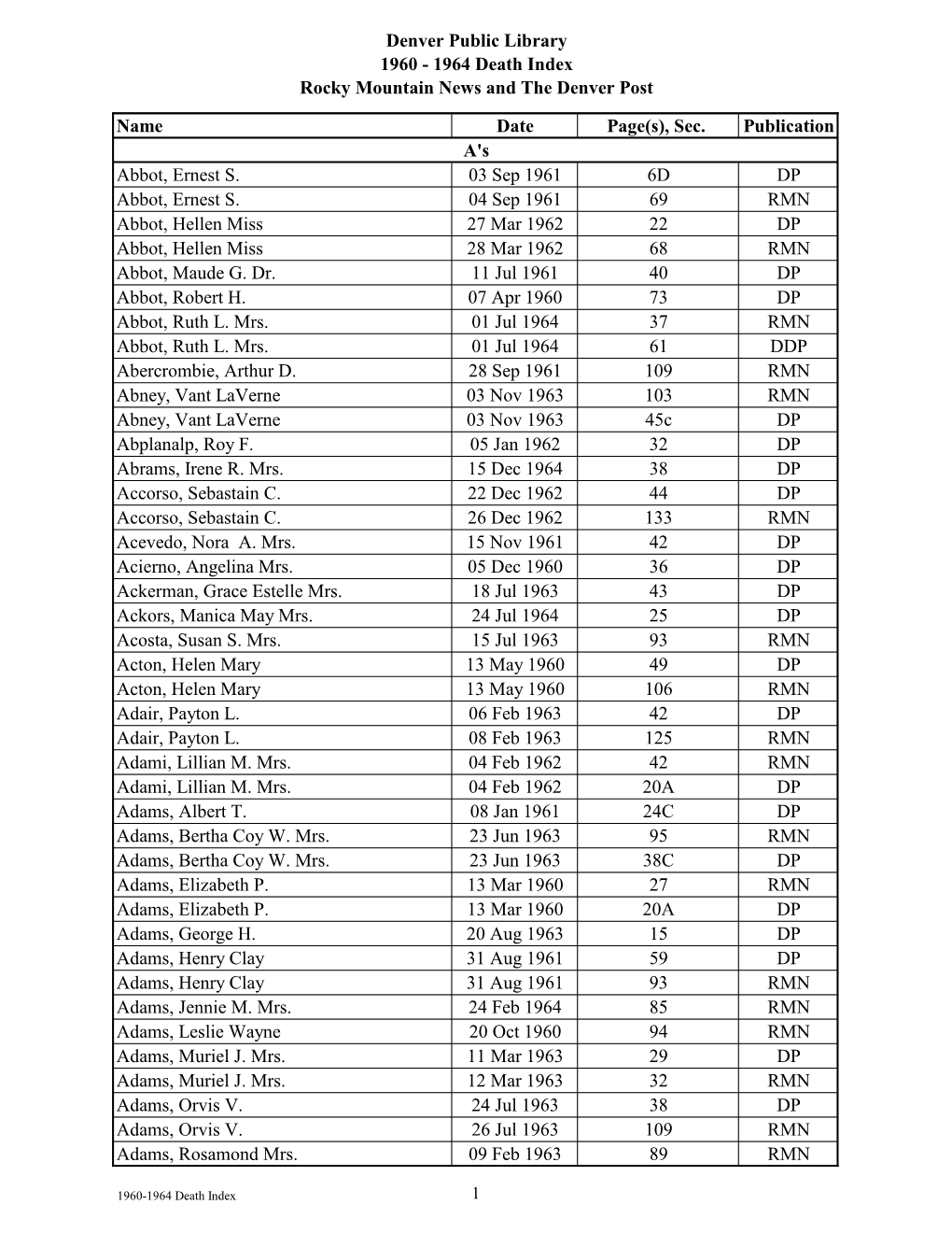 1964 Death Index Rocky Mountain News and the Denver Post Name Date Page(S), Sec. Publication Abbot