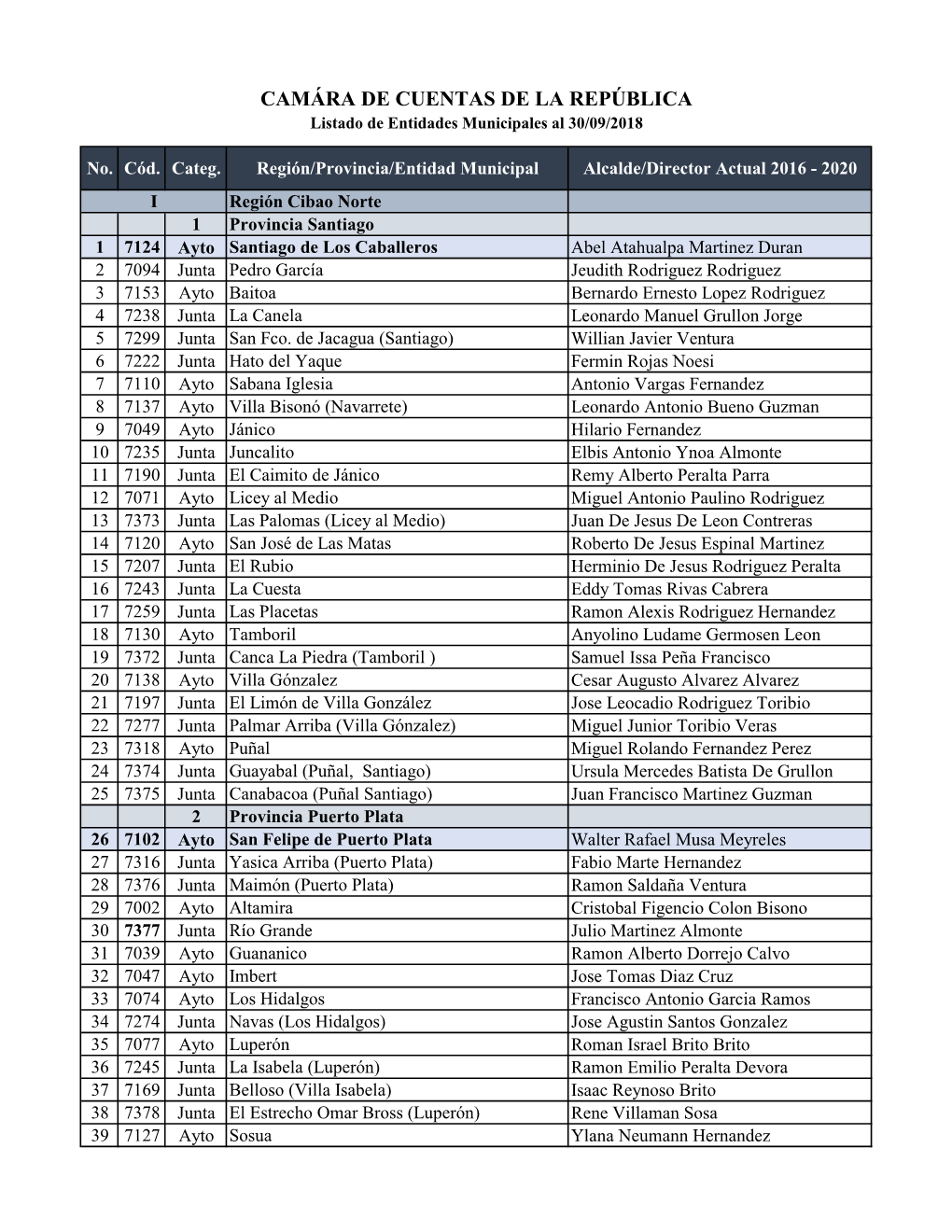 CAMÁRA DE CUENTAS DE LA REPÚBLICA Listado De Entidades Municipales Al 30/09/2018