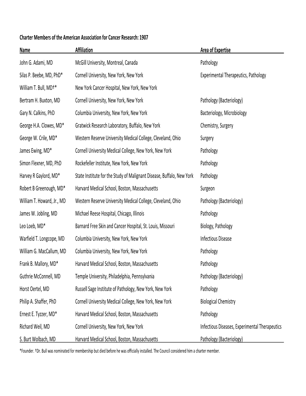 Charter Members of the American Association for Cancer Research: 1907 Name Affiliation Area of Expertise John G