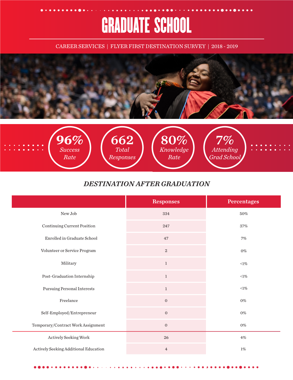 Graduate School Career Services | Flyer First Destination Survey | 2018 - 2019