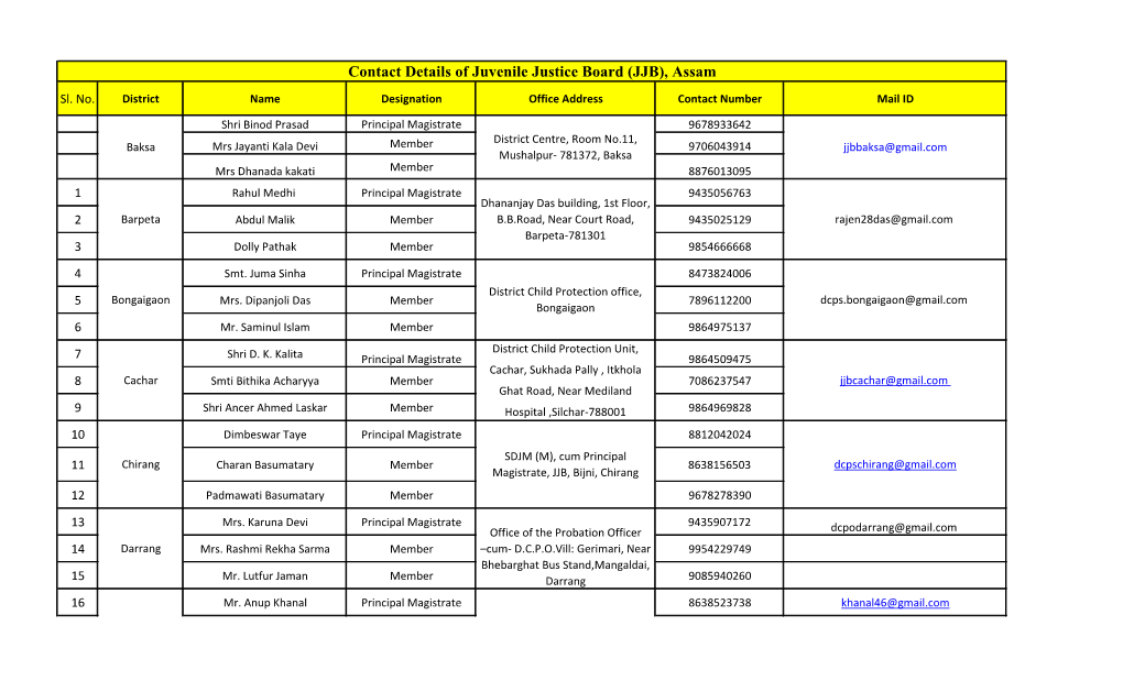 Contact Details of Juvenile Justice Board (JJB), Assam