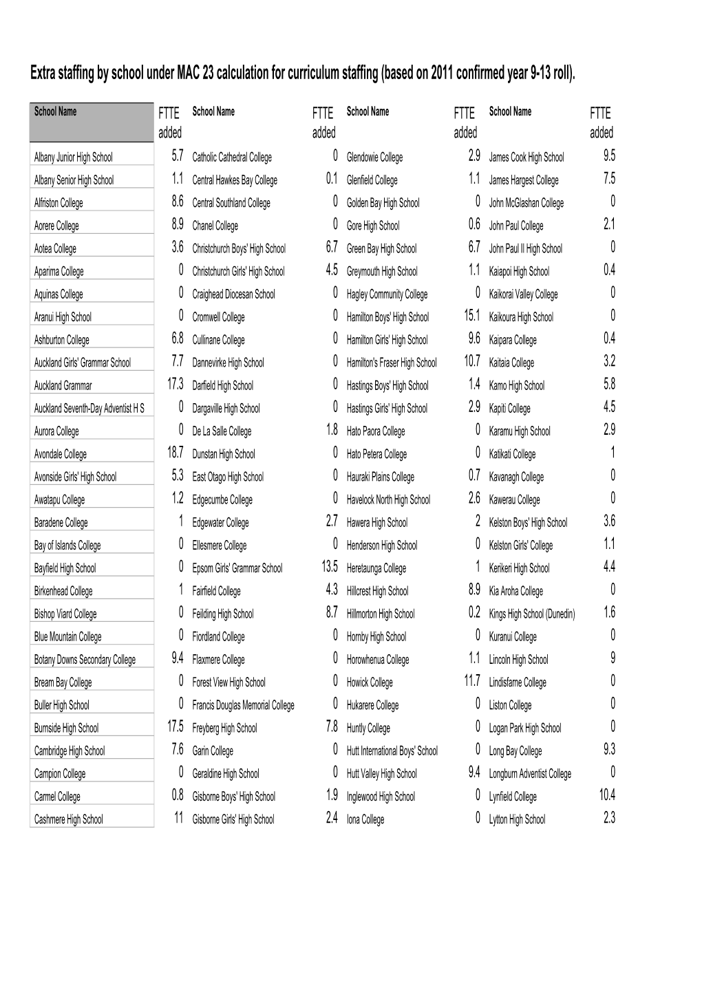 Extra Staffing by School Under MAC 23 Calculation for Curriculum Staffing (Based on 2011 Confirmed Year 9-13 Roll)