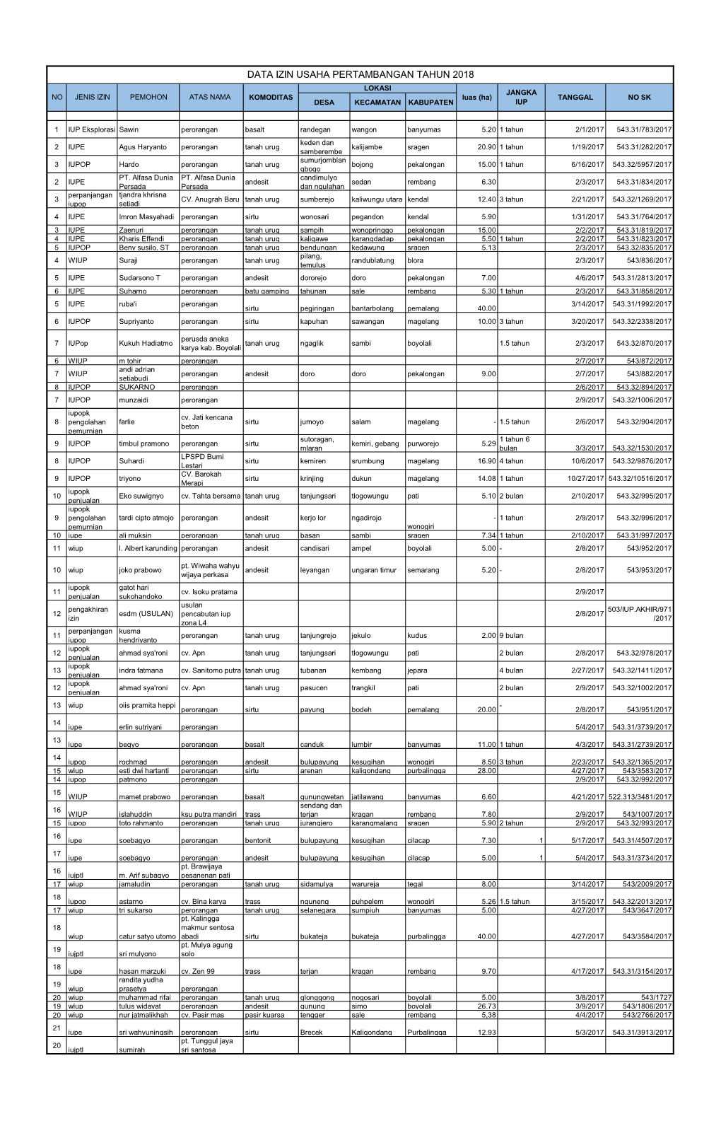 DATA IZIN USAHA PERTAMBANGAN TAHUN 2018 LOKASI JANGKA NO JENIS IZIN PEMOHON ATAS NAMA KOMODITAS Luas (Ha) TANGGAL NO SK DESA KECAMATAN KABUPATEN IUP