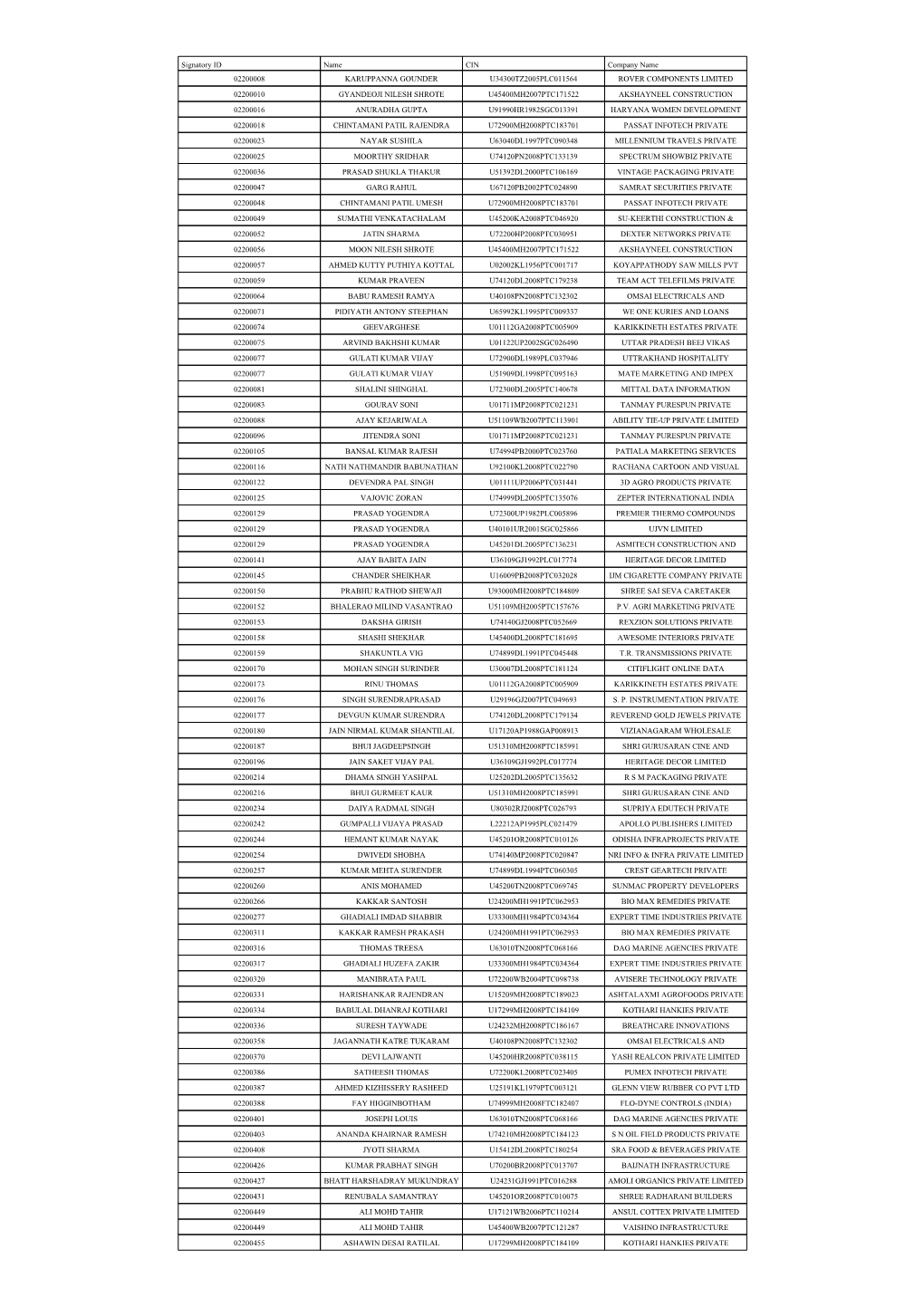 Signatory ID Name CIN Company Name 02200008 KARUPPANNA