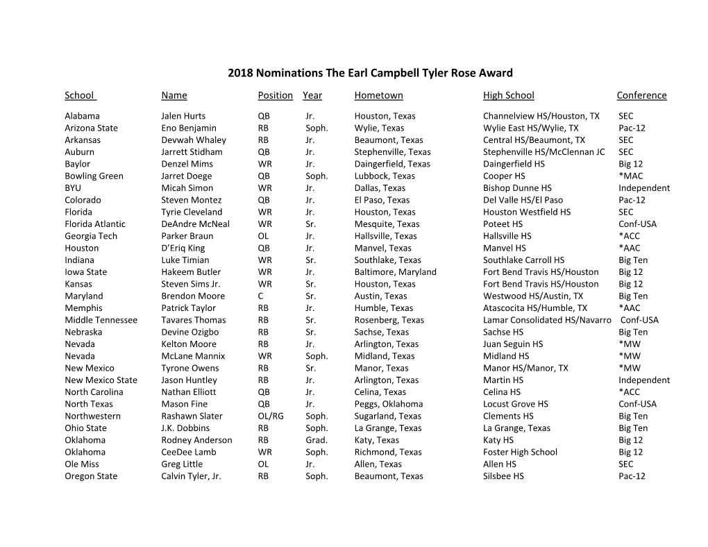 2018 Nominations the Earl Campbell Tyler Rose Award School Name Position Year Hometown High School Conference