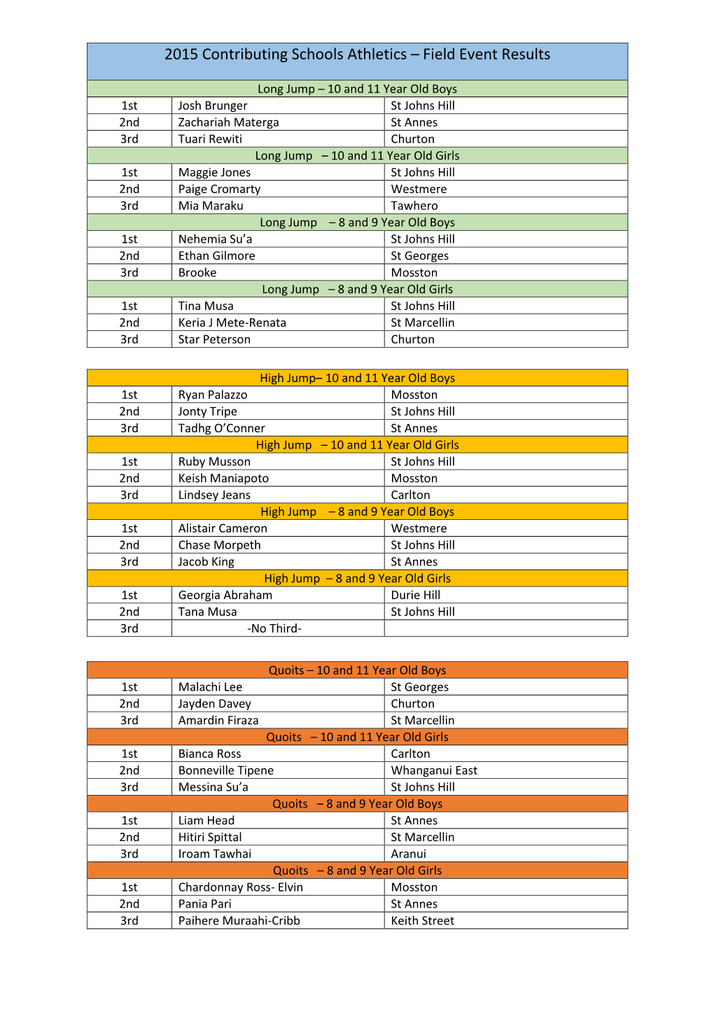 2015 Contributing Schools Athletics – Field Event Results