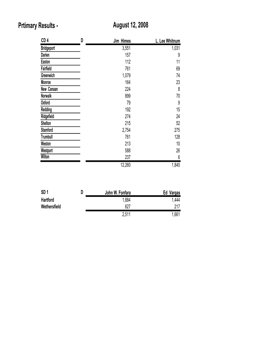 August 12, 2008 Primary Results and Turnout