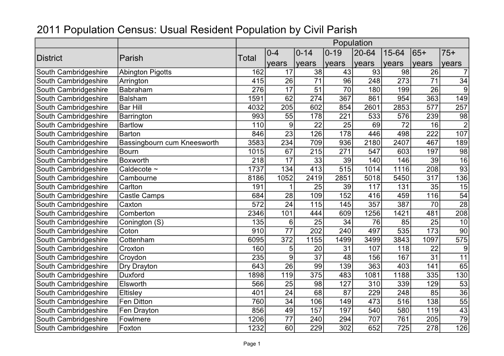 Usual Resident Population by Civil Parish