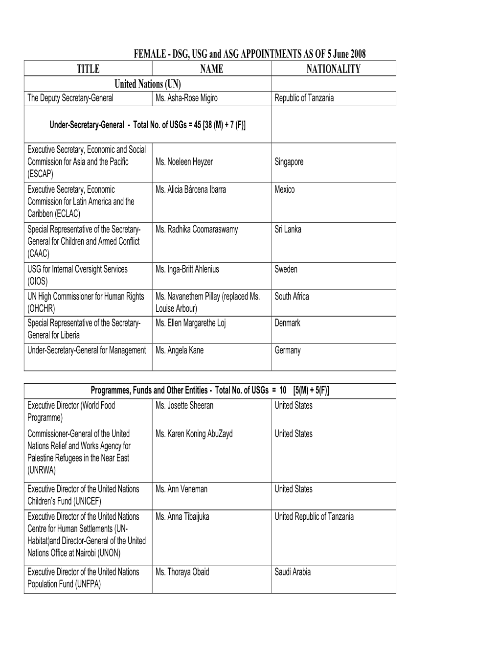 FEMALE - DSG, USG and ASG APPOINTMENTS AS of 5 June 2008 TITLE NAME NATIONALITY United Nations (UN) the Deputy Secretary-General Ms
