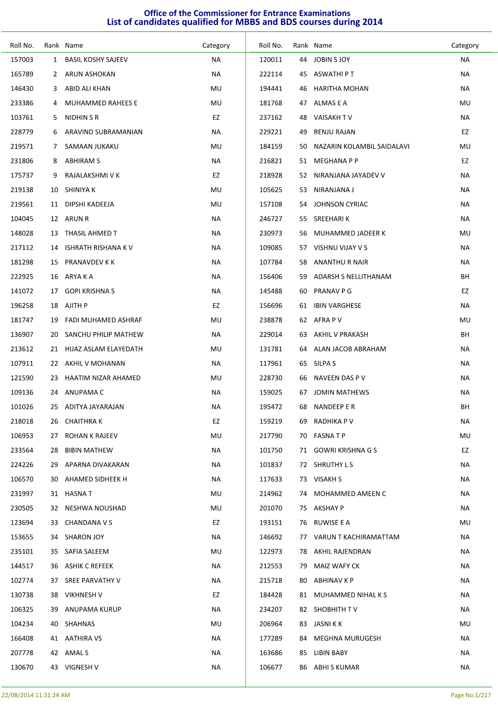 List of Candidates Qualified for MBBS and BDS Courses During 2014