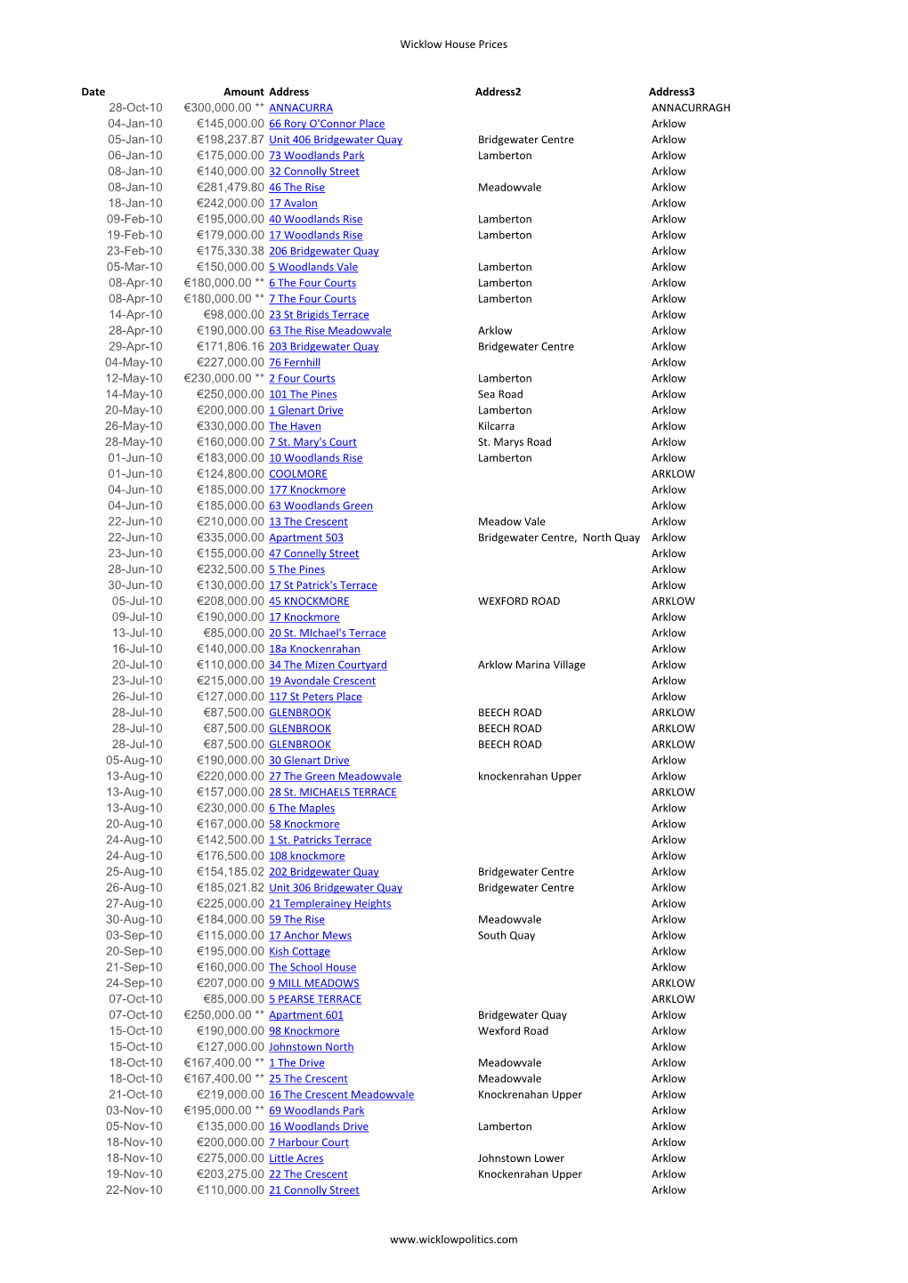 Wicklow House Prices Date Amount Address Address2 Address3 28-Oct