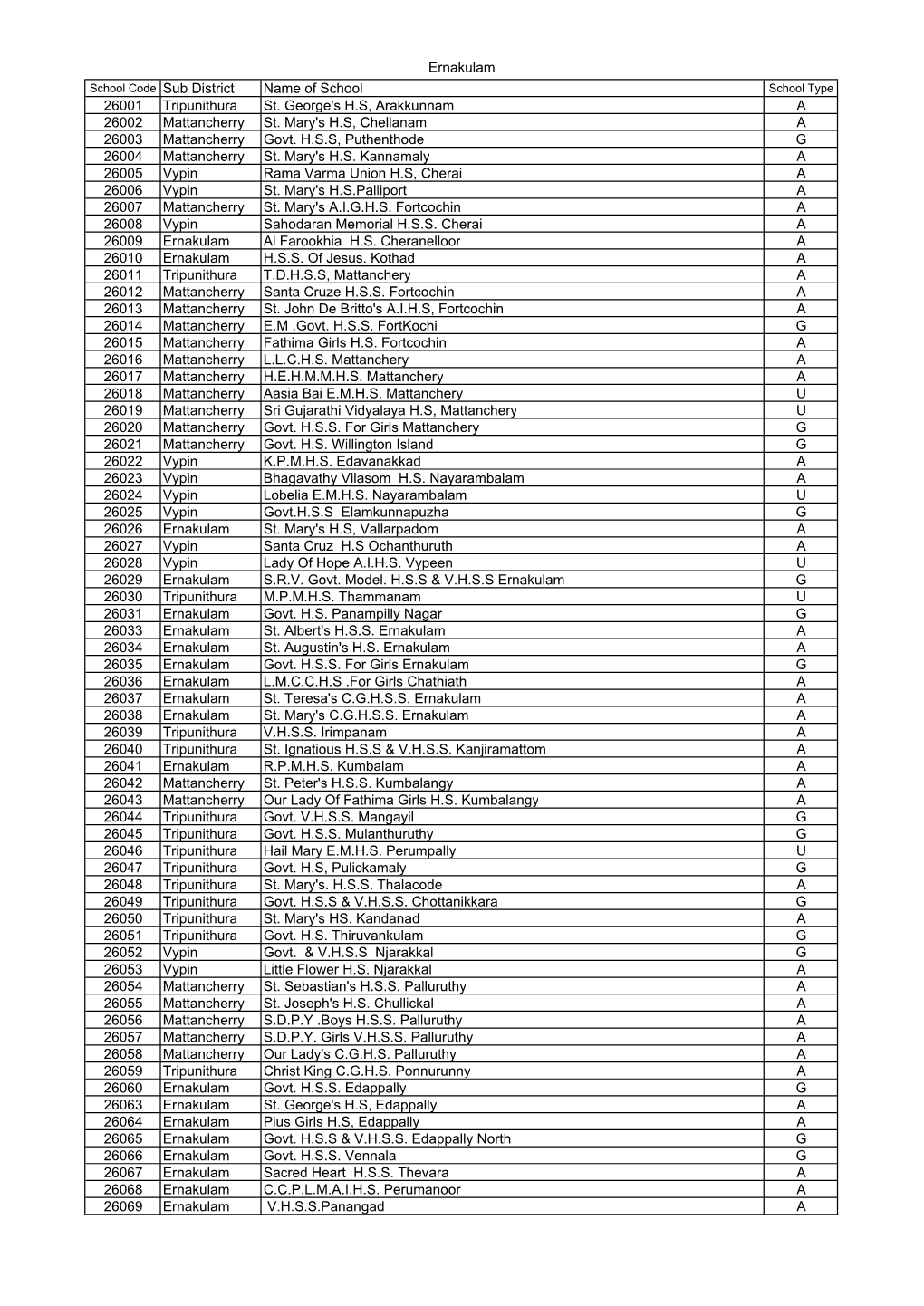 Ernakulam Name of School 26001 Tripunithura St. George's H.S