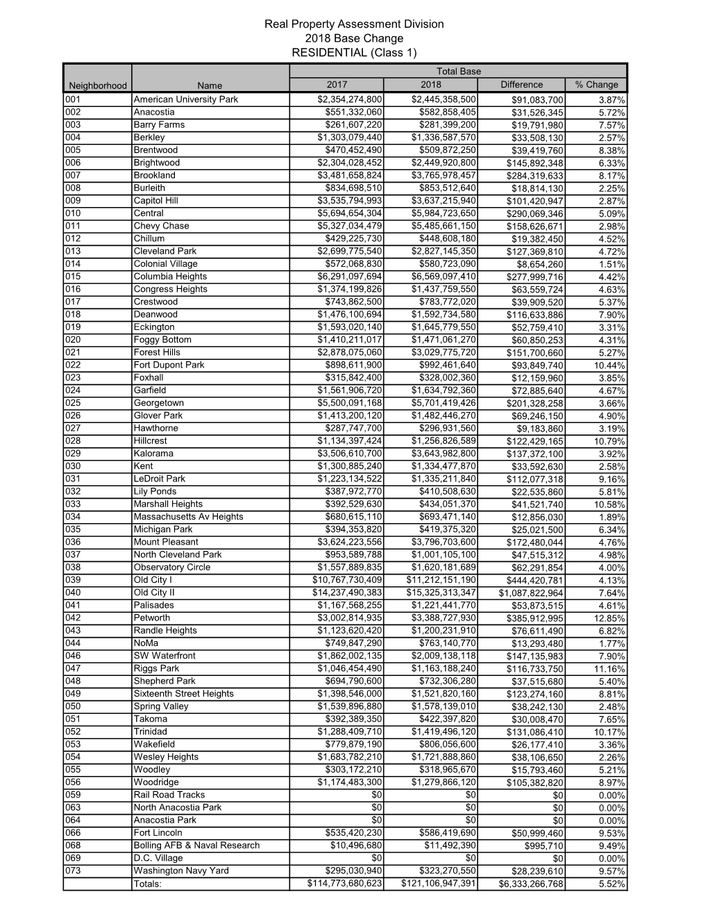 Real Property Assessment Division 2018 Base Change RESIDENTIAL