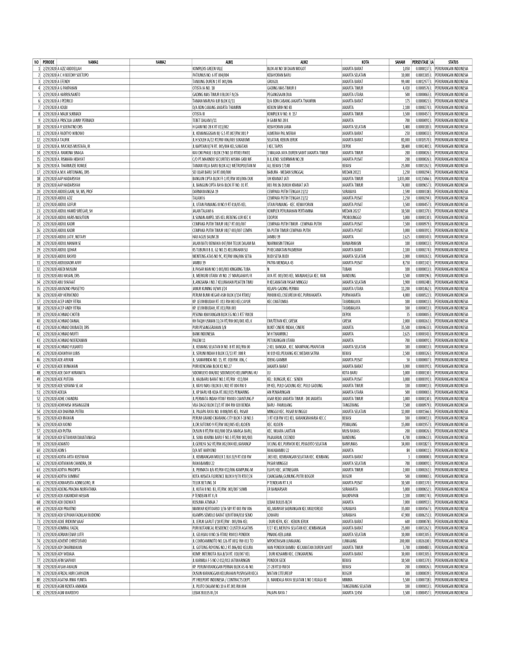 No Periode Nama1 Nama2 Alm1 Alm2 Kota Saham