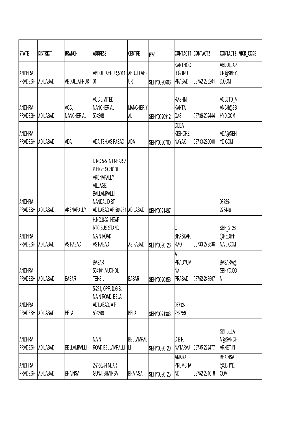 State District Branch Address Centre Ifsc Contact1 Contact2 Contact3 Micr Code Andhra Pradesh Adilabad Abdullahpur Abdullahpur,5