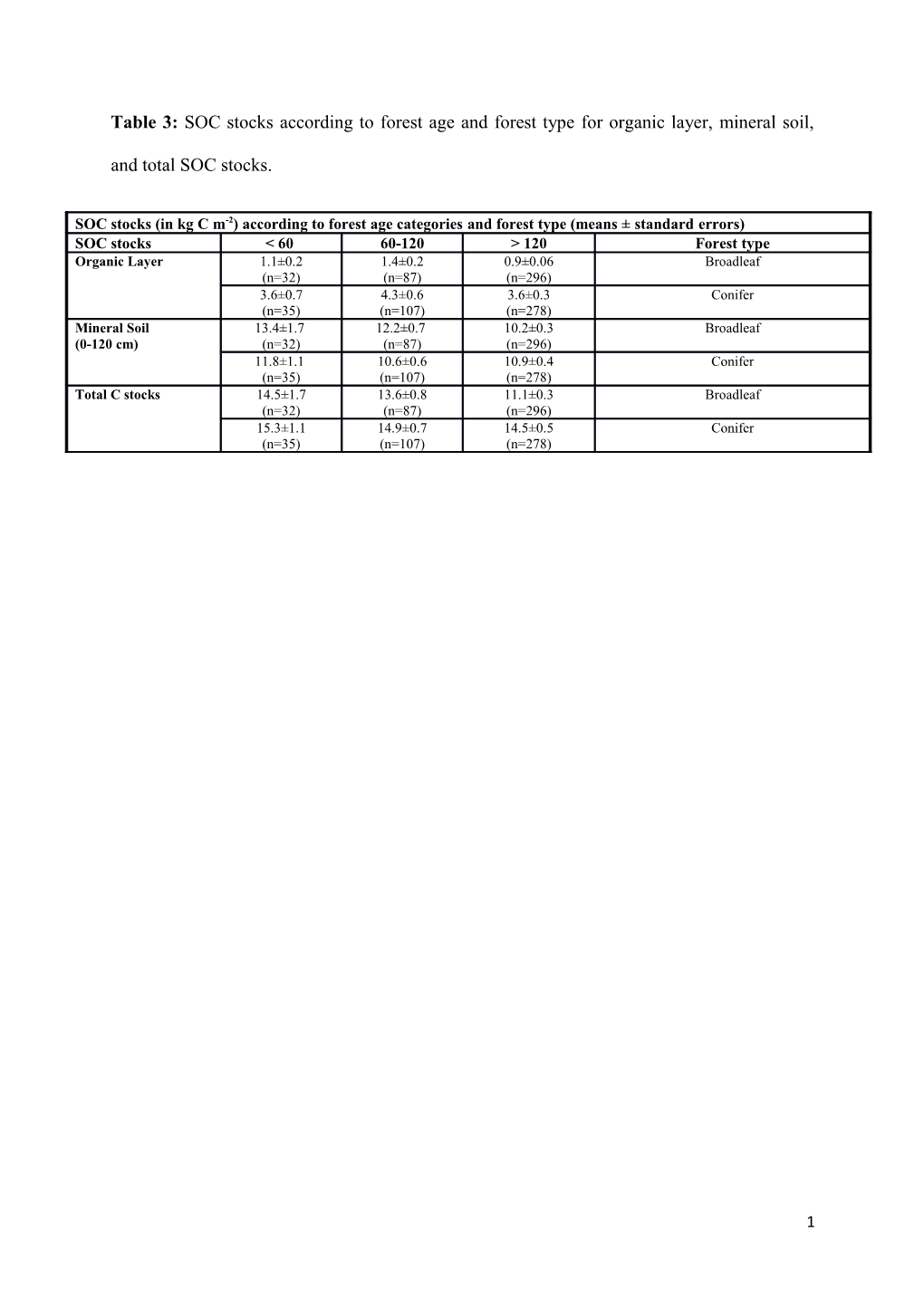 Table 4: ANOVA Models Indicating Order of Variables Used for the Analysis