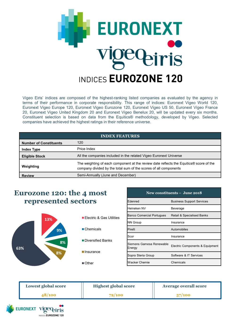 Eurozone 120: the 4 Most Represented Sectors