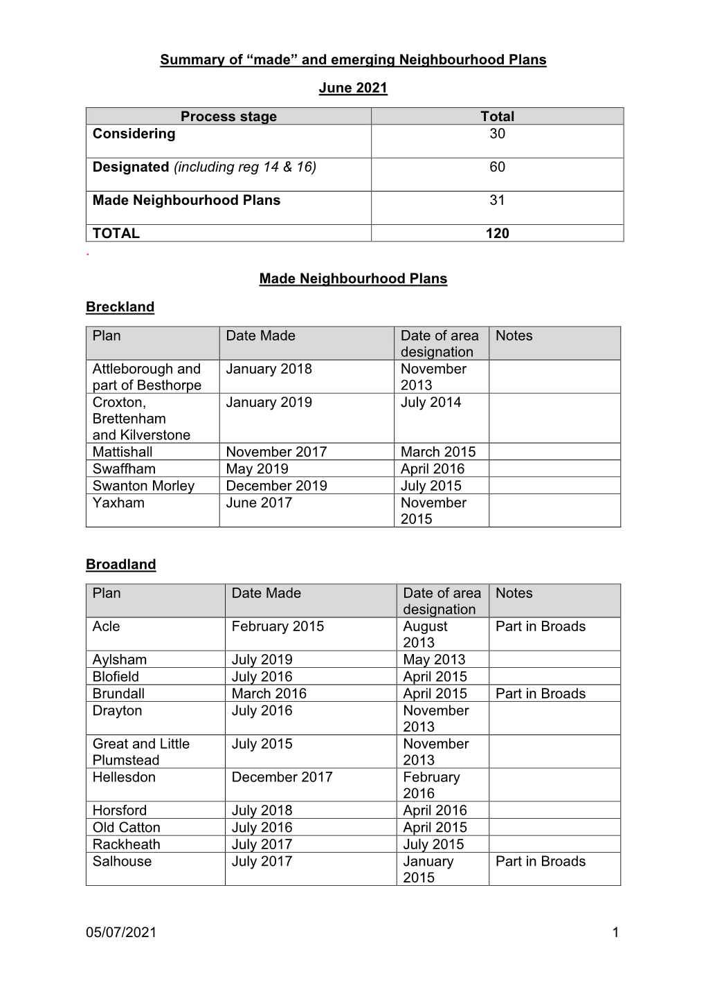 Neighbourhood Plans June 2021