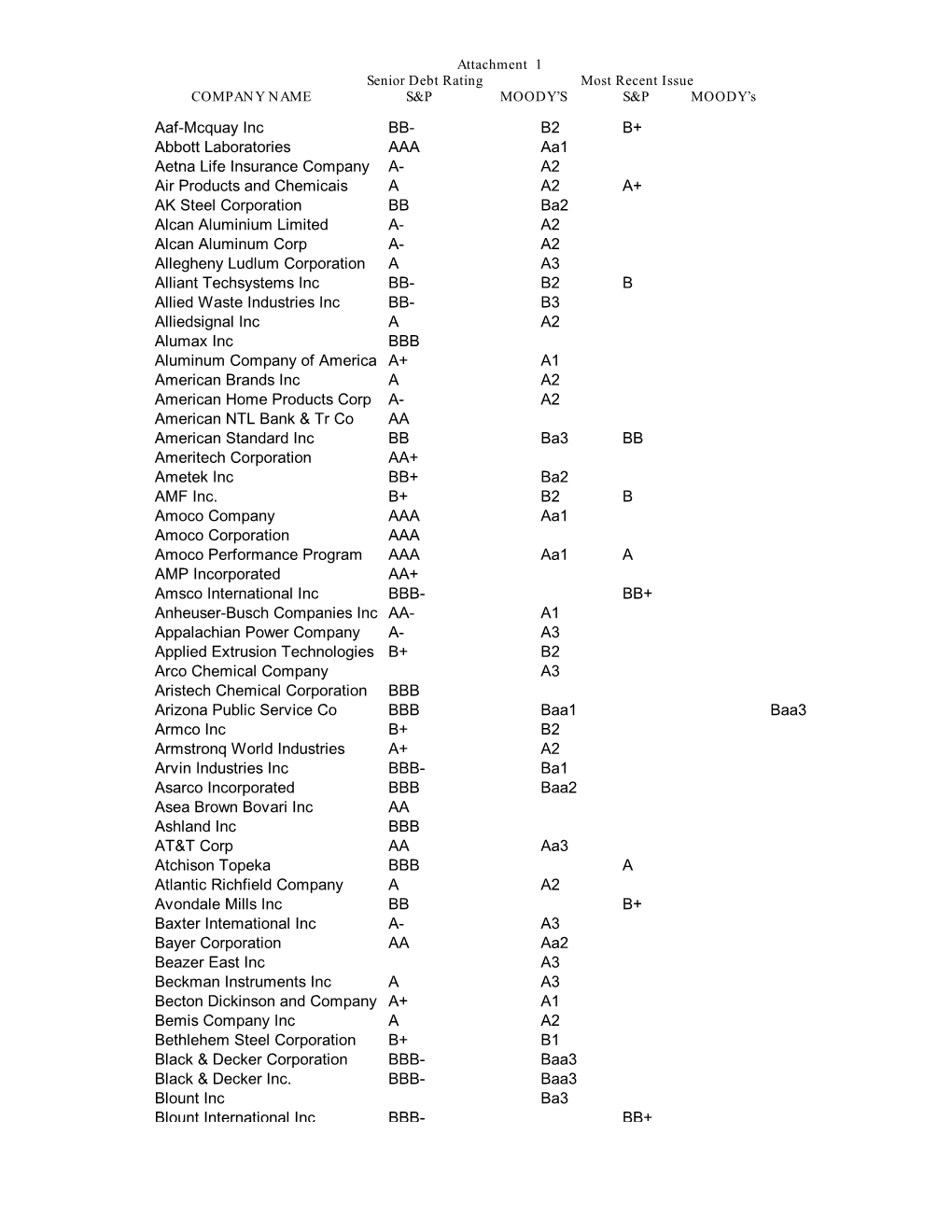 Company Bond Ratings