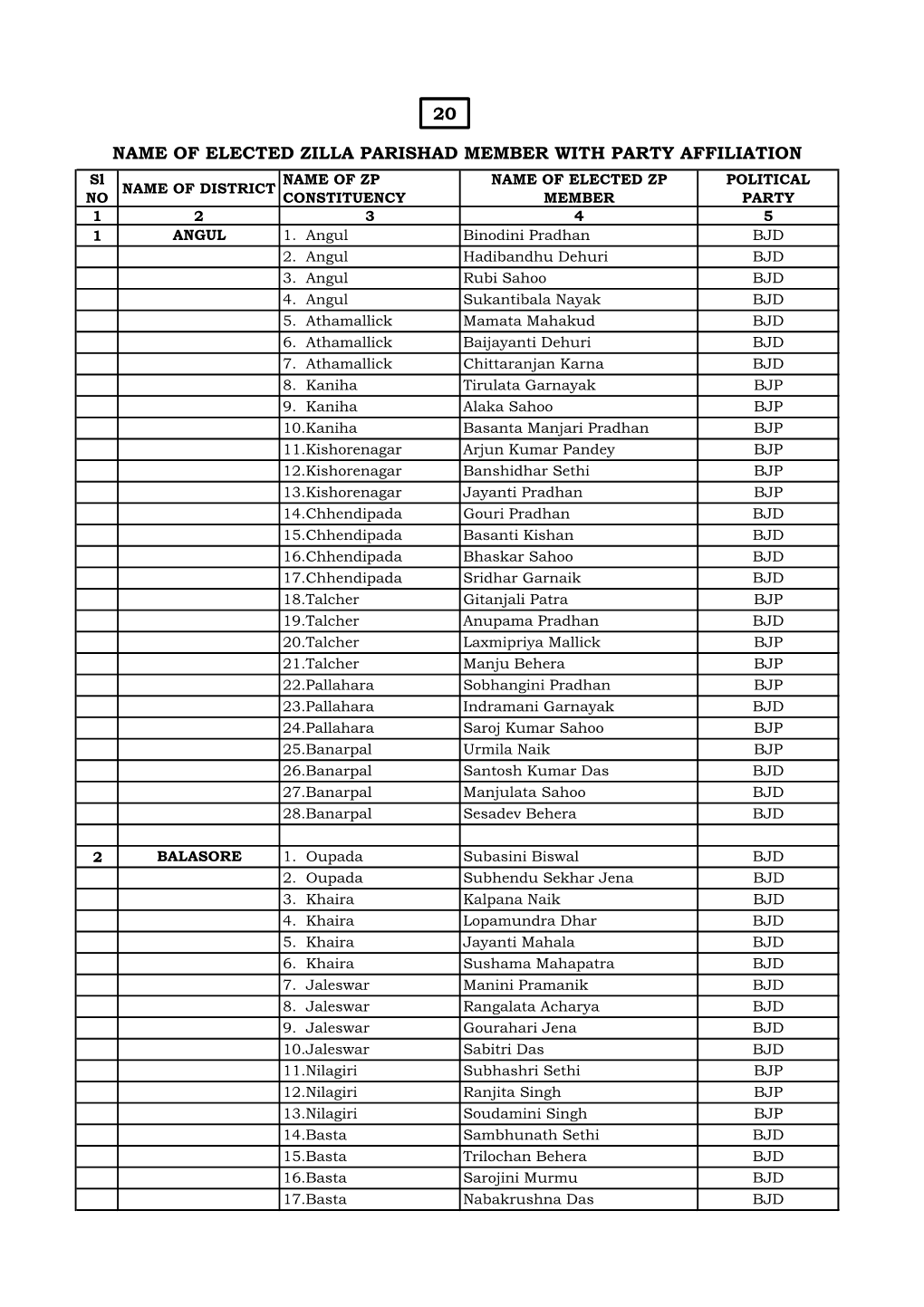 Name of Elected Zilla Parishad Member with Party Affiliation