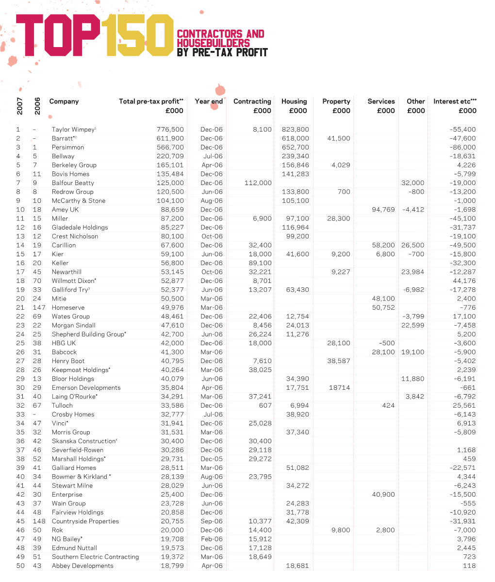 Top 150 Contractors and Housebuilders by Pre-Tax Profit