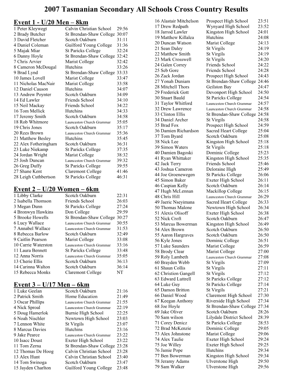 2007 Tasmanian Secondary All Schools Cross Country Results