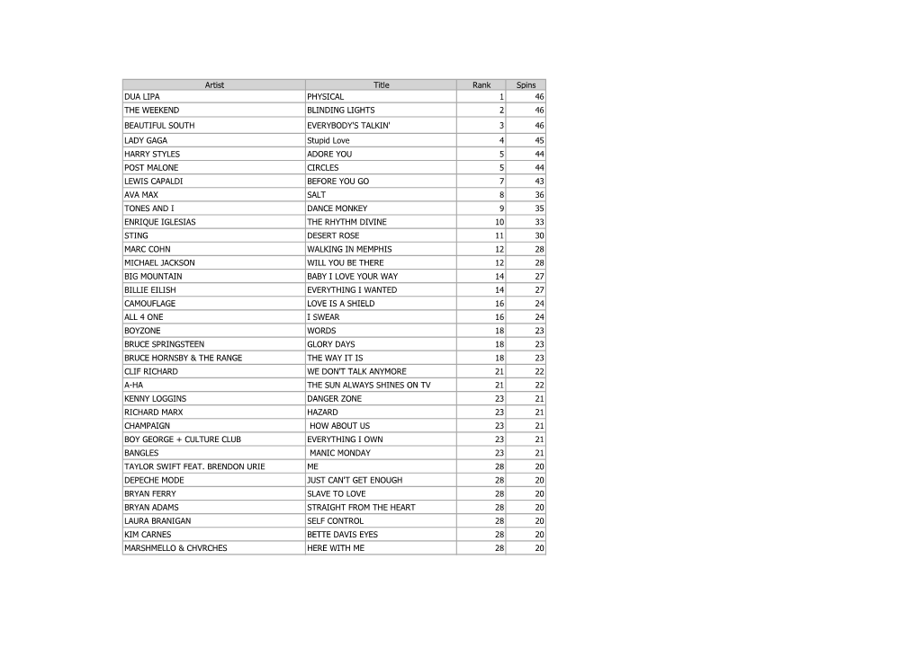 Artist Title Rank Spins DUA LIPA PHYSICAL 1 46 the WEEKEND