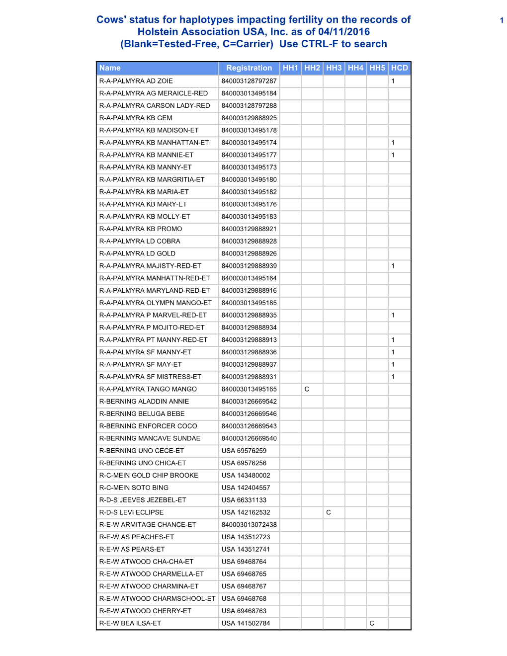 Cows' Status for Haplotypes Impacting Fertility on the Records of Holstein Association USA, Inc. As of 04/11/2016 (Blank=Tested