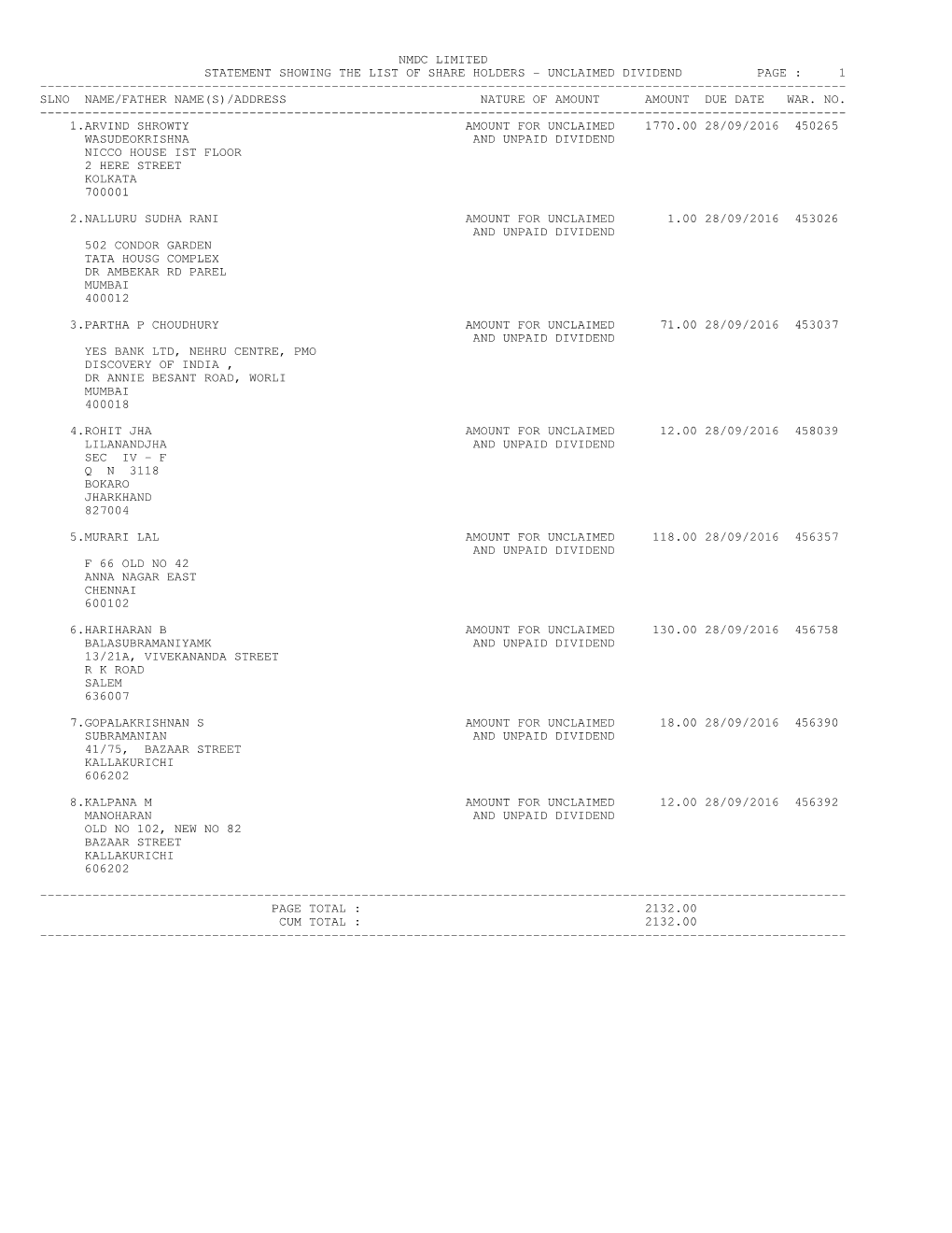 Unclaimed Dividend Page : 1 ------Slno Name/Father Name(S)/Address Nature of Amount Amount Due Date War