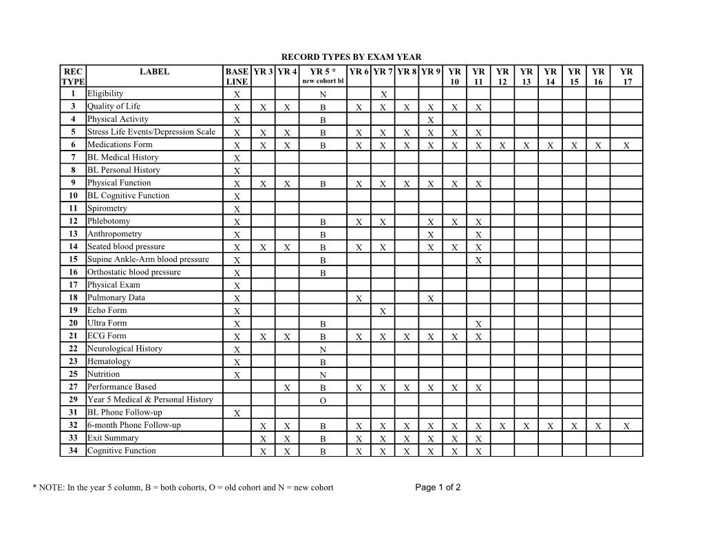 Record Types by Exam Year