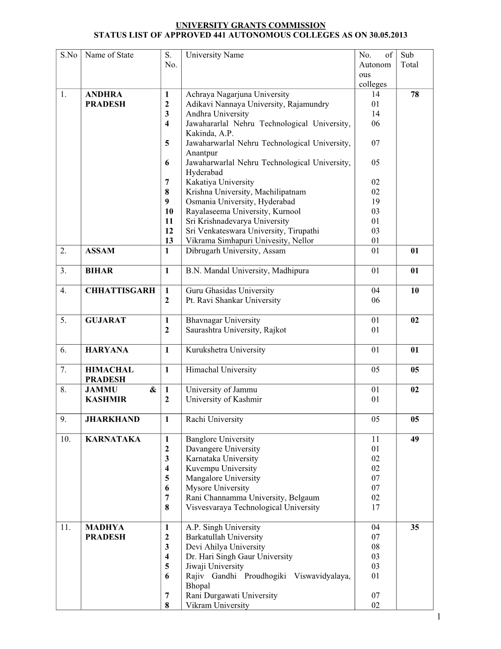 UNIVERSITY GRANTS COMMISSION STATUS LIST of APPROVED 441 AUTONOMOUS COLLEGES AS on 30.05.2013 S.No Name of State S. No. Universi