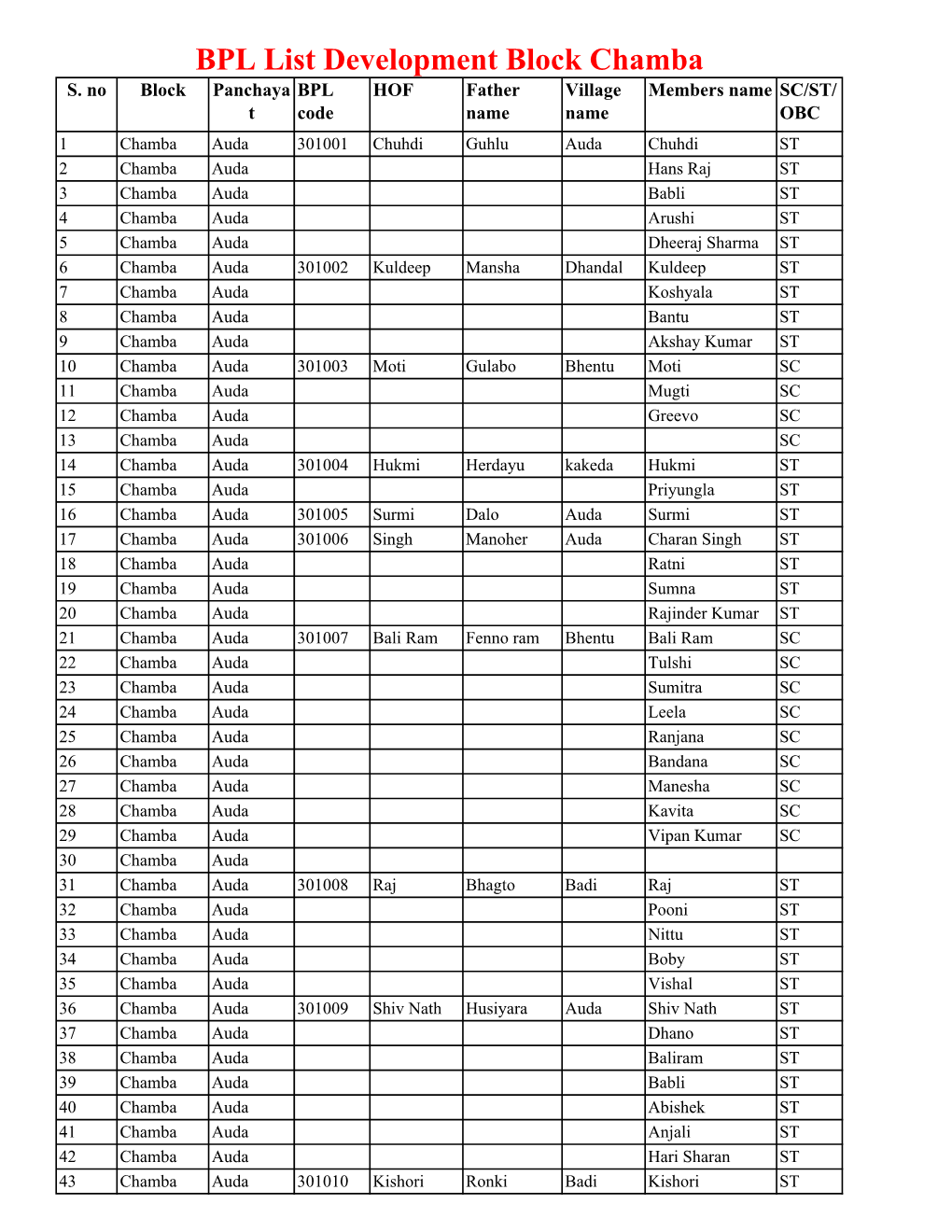 BPL List Development Block Chamba S