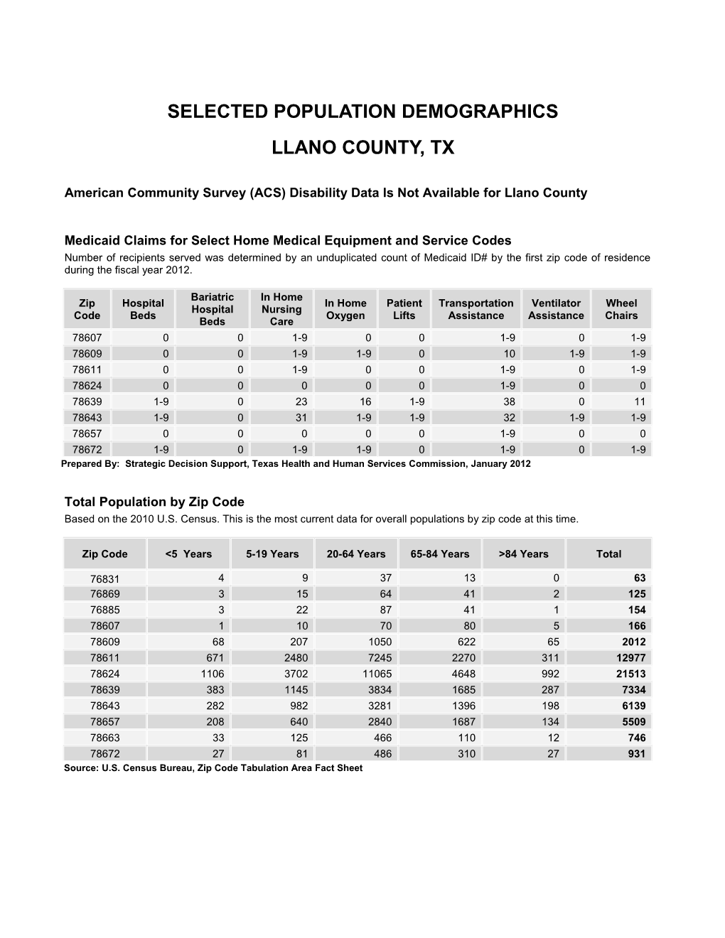 Llano Demographic Profile