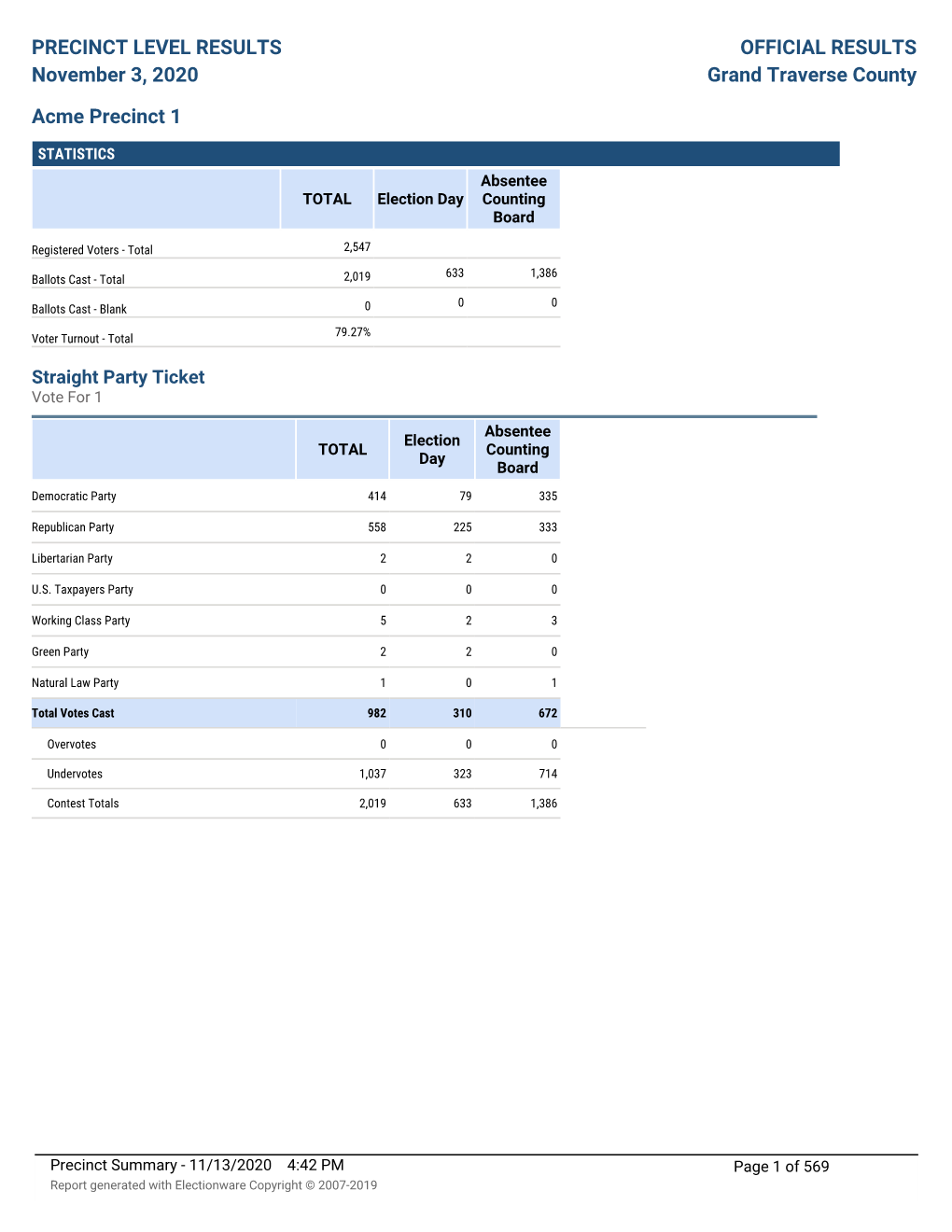 PRECINCT LEVEL RESULTS November 3, 2020 OFFICIAL