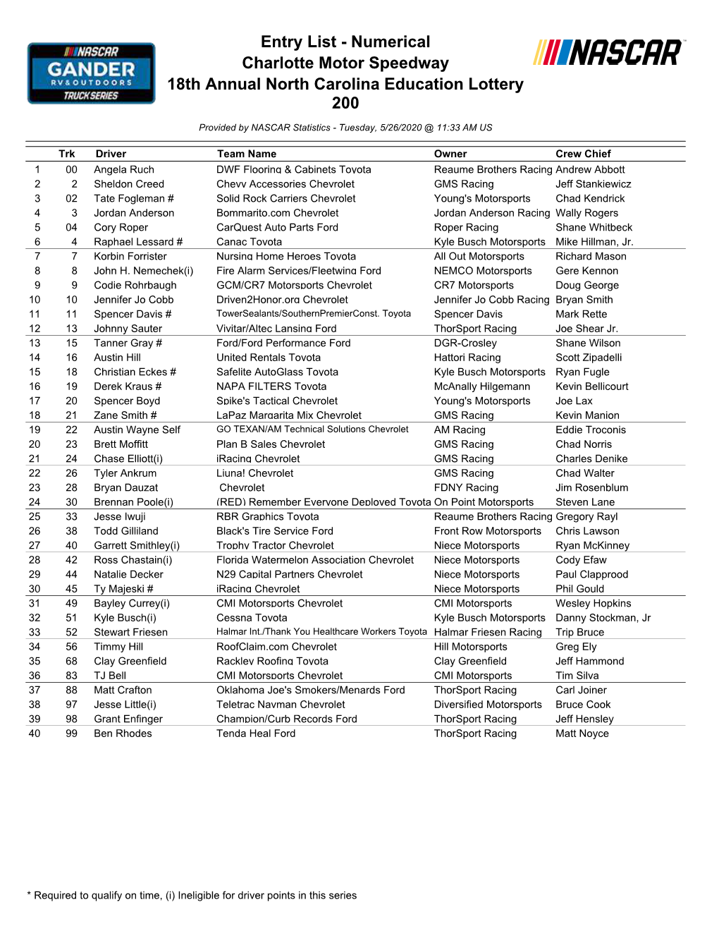 Entry List - Numerical Charlotte Motor Speedway 18Th Annual North Carolina Education Lottery 200