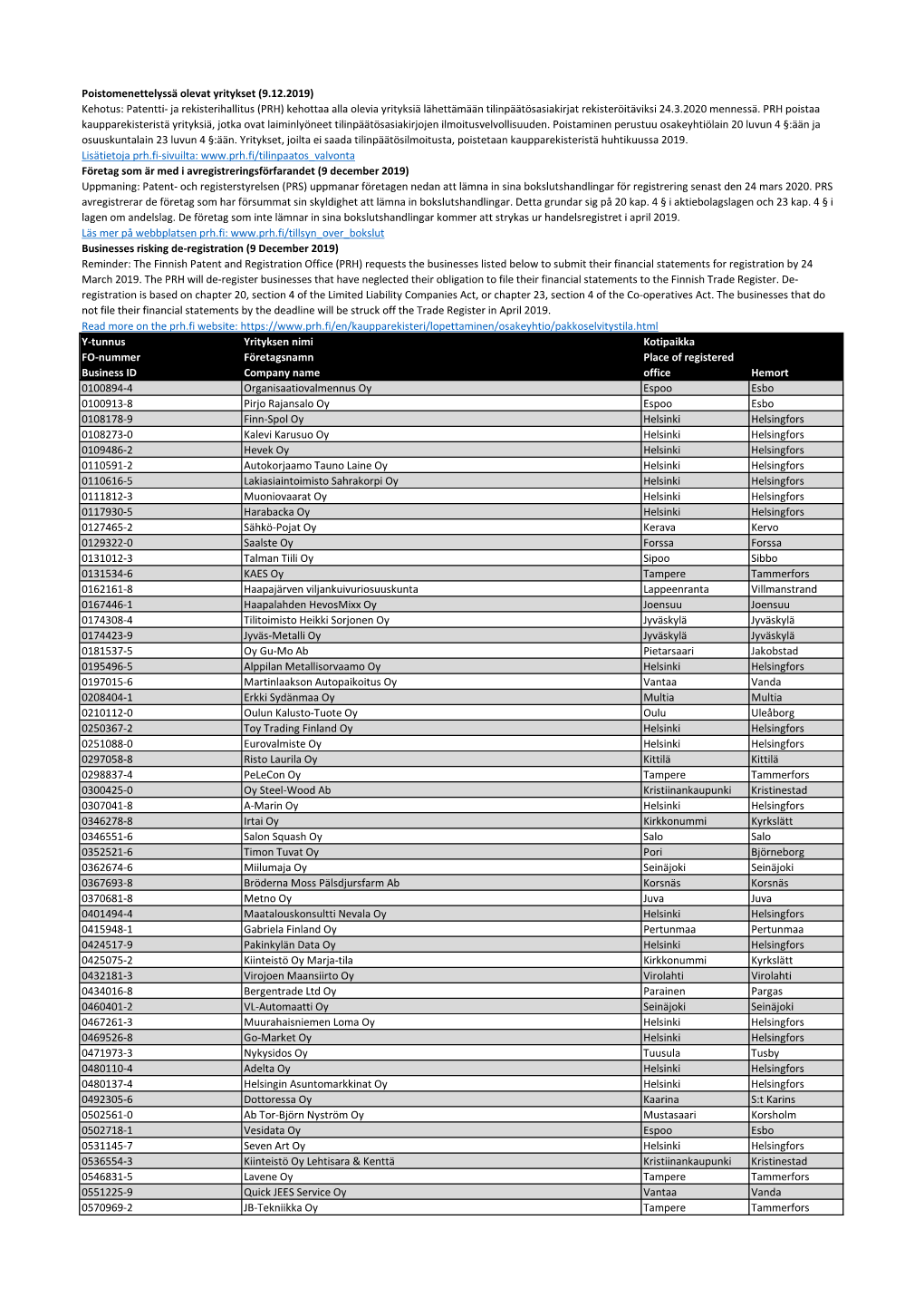 Poistomenettelyssä Olevat Yritykset (9.12.2019) Lisätietoja Prh.Fi-Sivuilta