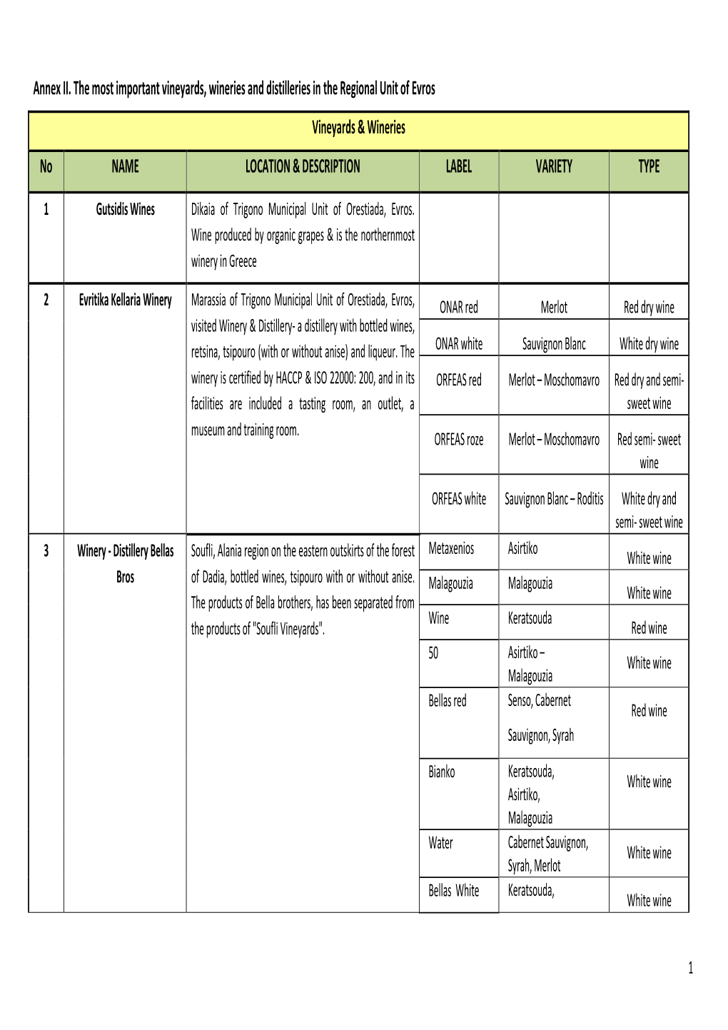 Annex ΙΙ. the Most Important Vineyards, Wineries and Distilleries