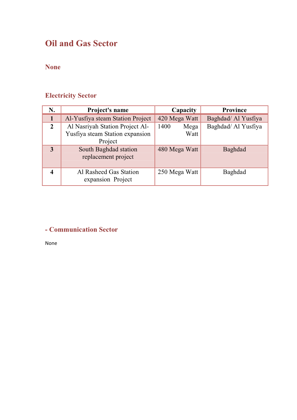 Oil and Gas Sector