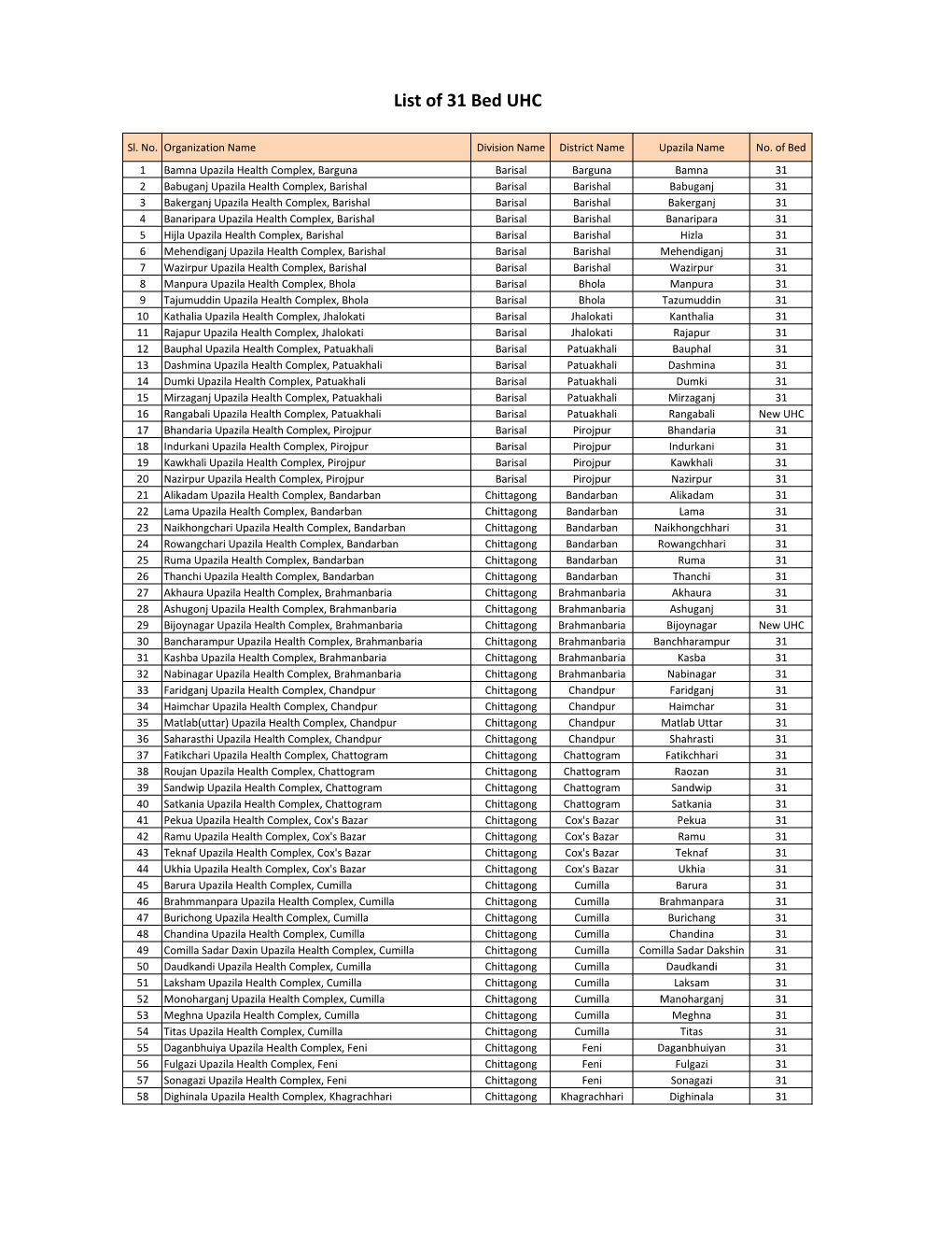 List of 31 Bed Hospital