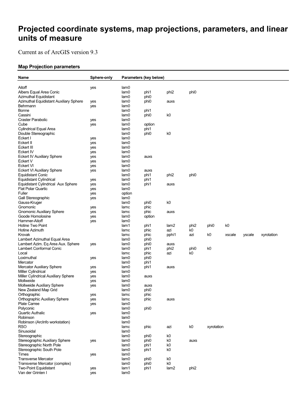 Projected Coordinate Systems, Etc