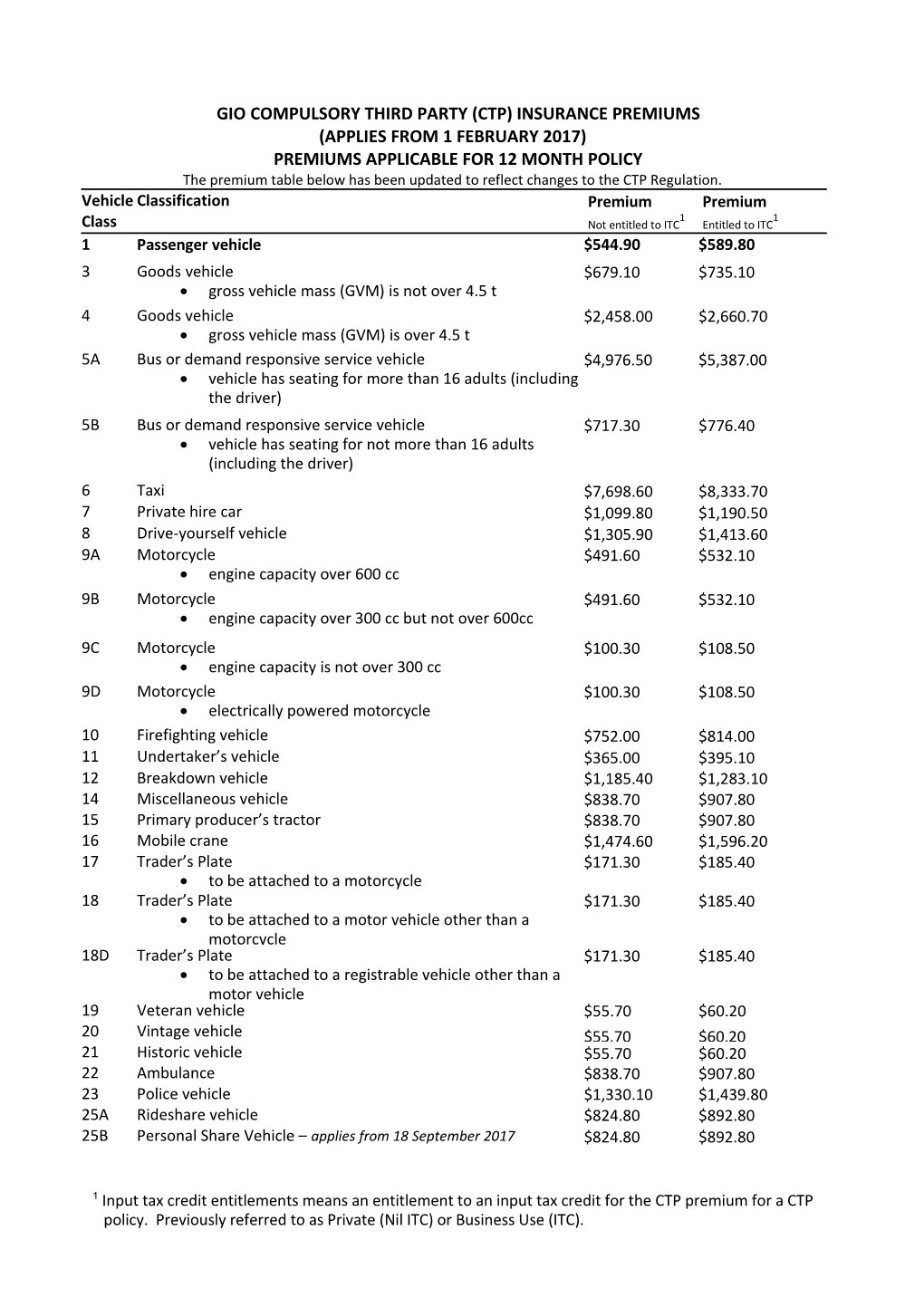 Gio Compulsory Third Party (Ctp) Insurance Premiums