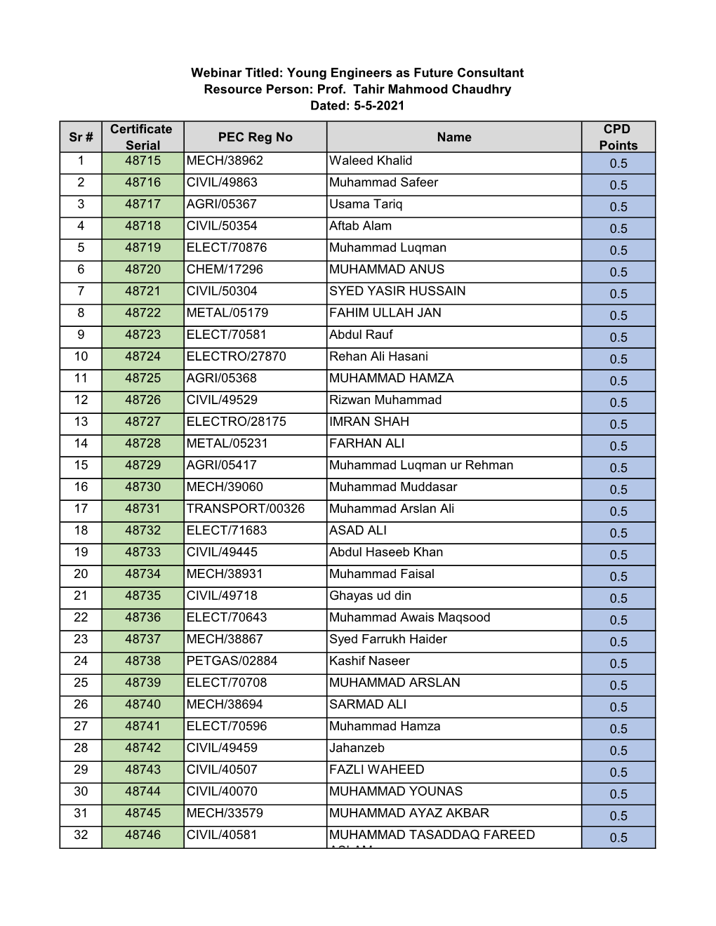 Sr # Certificate Serial PEC Reg No Name CPD Points 1 48715 MECH