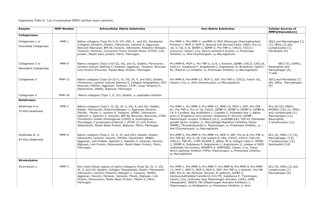 Supplement Table S1: List of Mammalian Mmps and Their Major Substrates