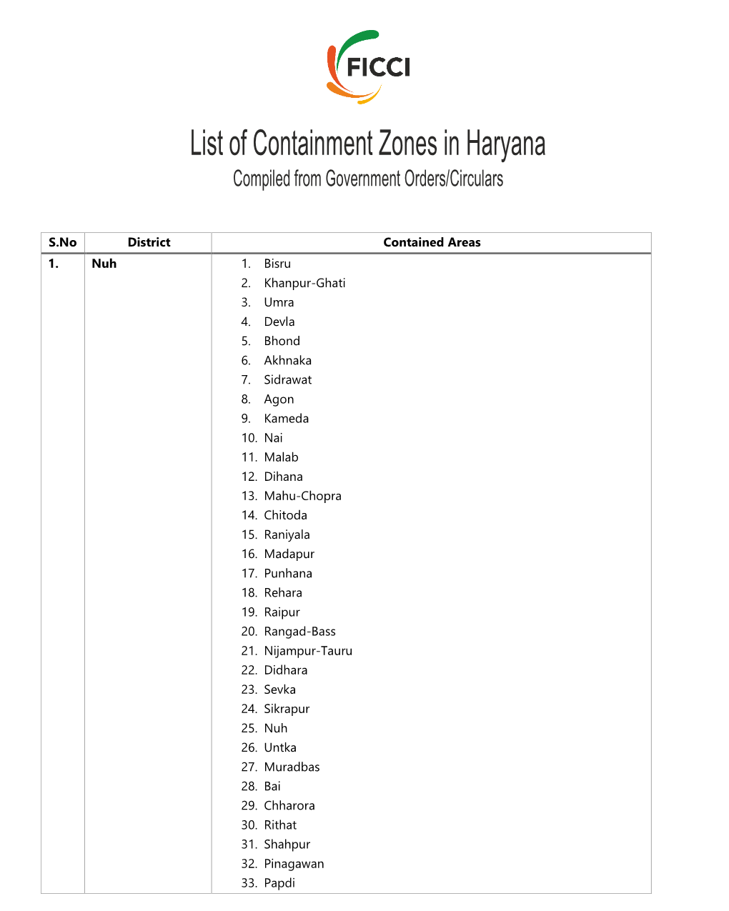 List of Containment Zones in Haryana