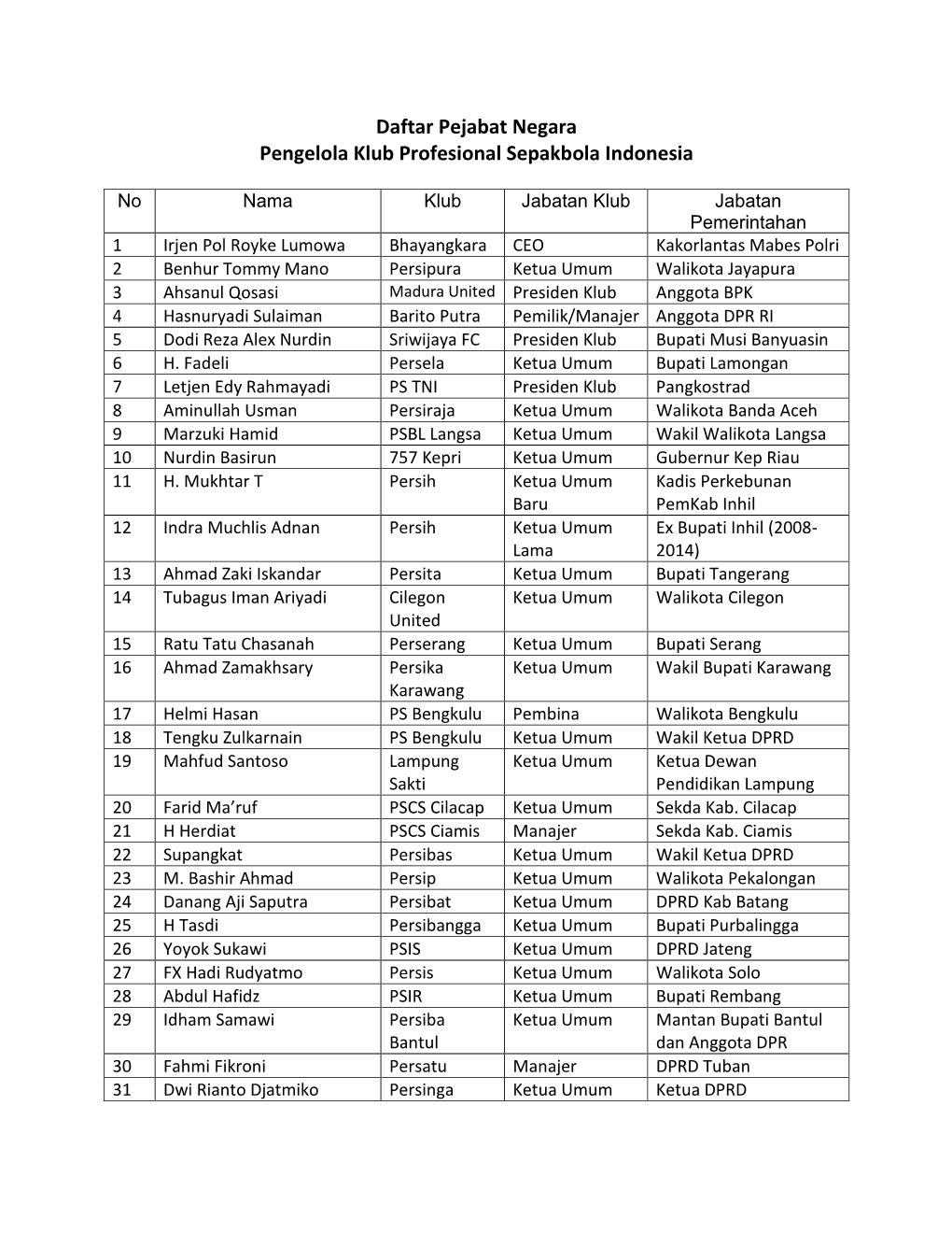 Daftar Pejabat Negara Pengelola Klub Profesional Sepakbola Indonesia