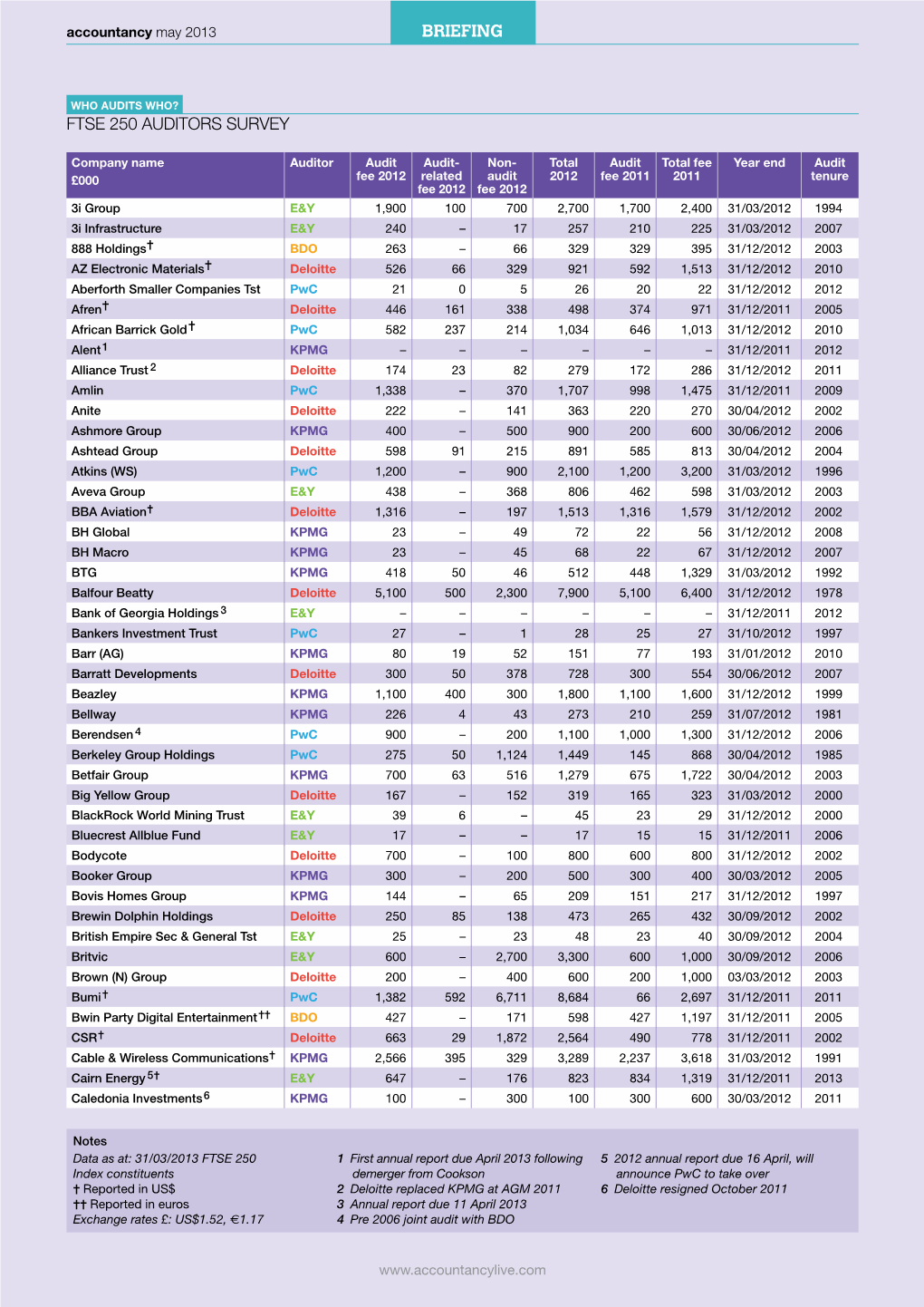 Briefing FTSE 250 AUDITORS SURVEY